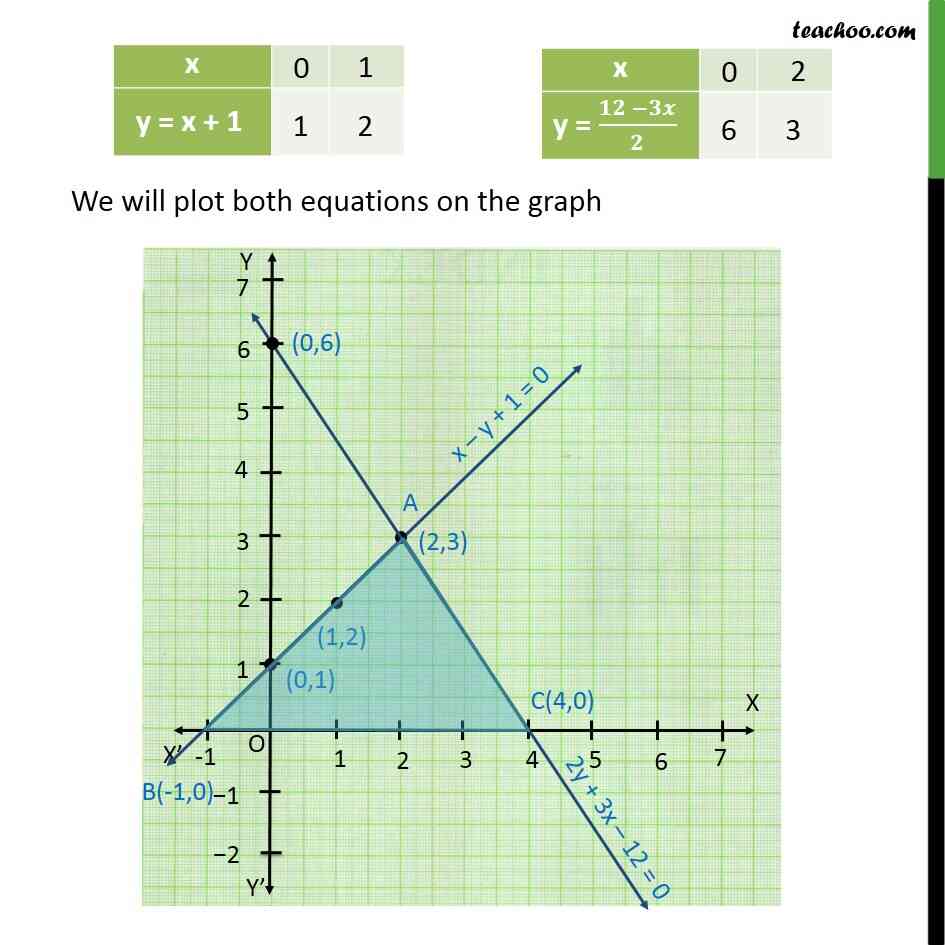 Ex 3.2, 7 - Draw graphs of x - y + 1 = 0 and 3x + 2y - 12 = 0