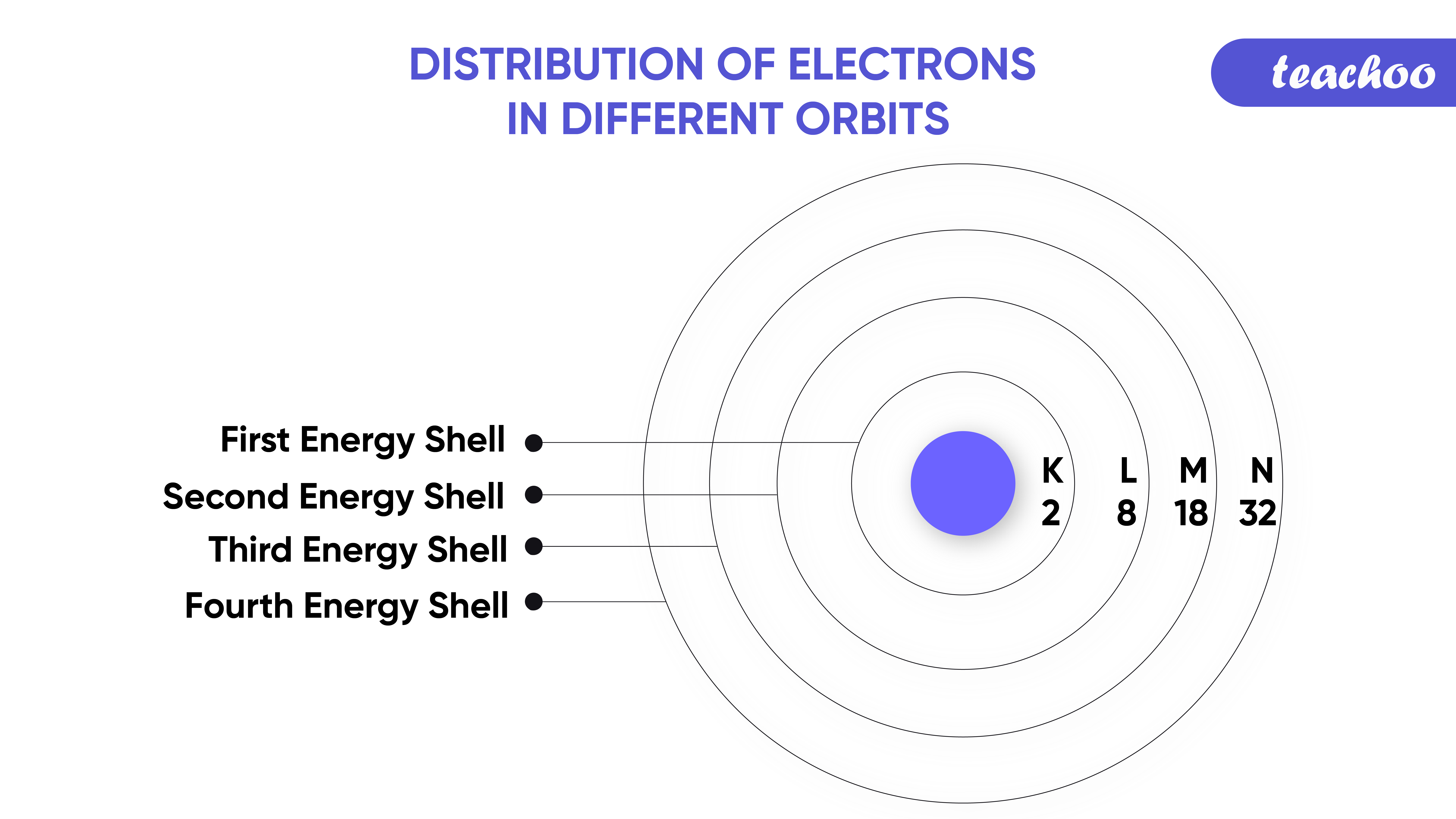 Distribution of Electrons in Different Orbits [with Examples] Teacho