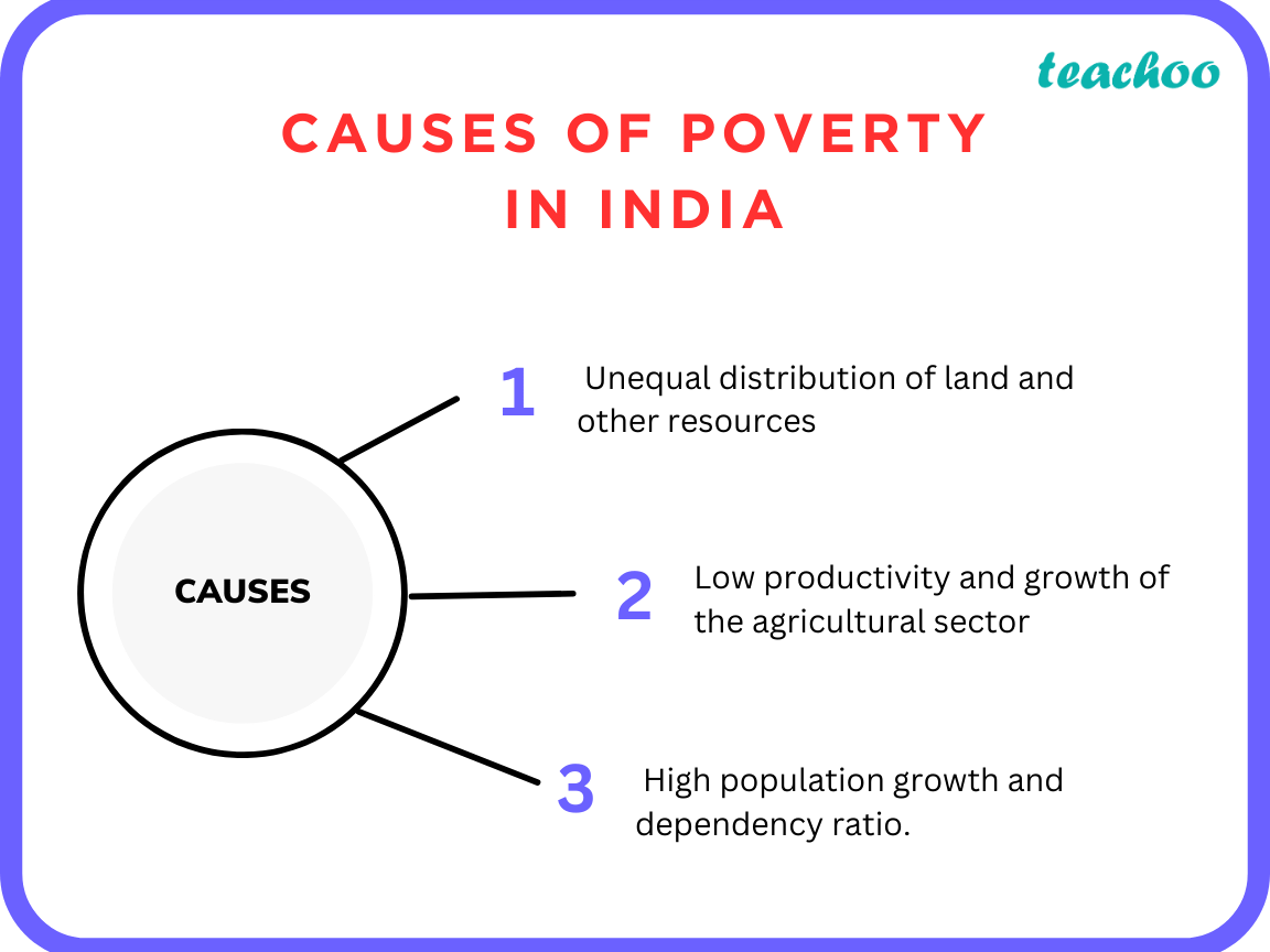 Causes Of Poverty  In India   Teachoo 