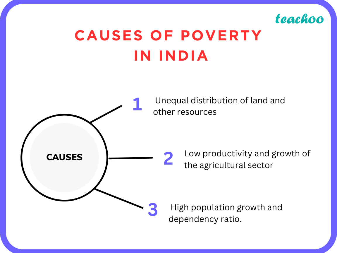 [Class 9] What are the three main causes of poverty in India? Explain