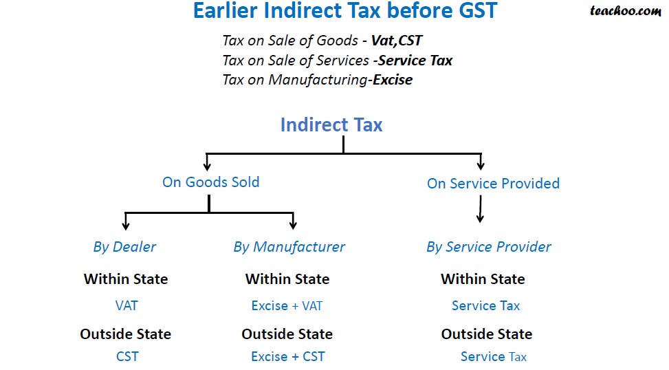 indirect-taxes-before-and-after-gst-chapter-1-gst-basics