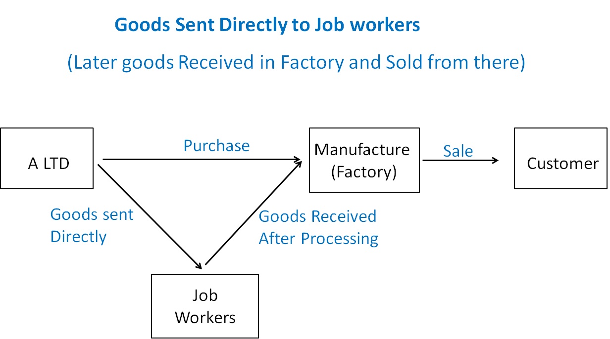 Goods Sent Directly to Job workers.jpg