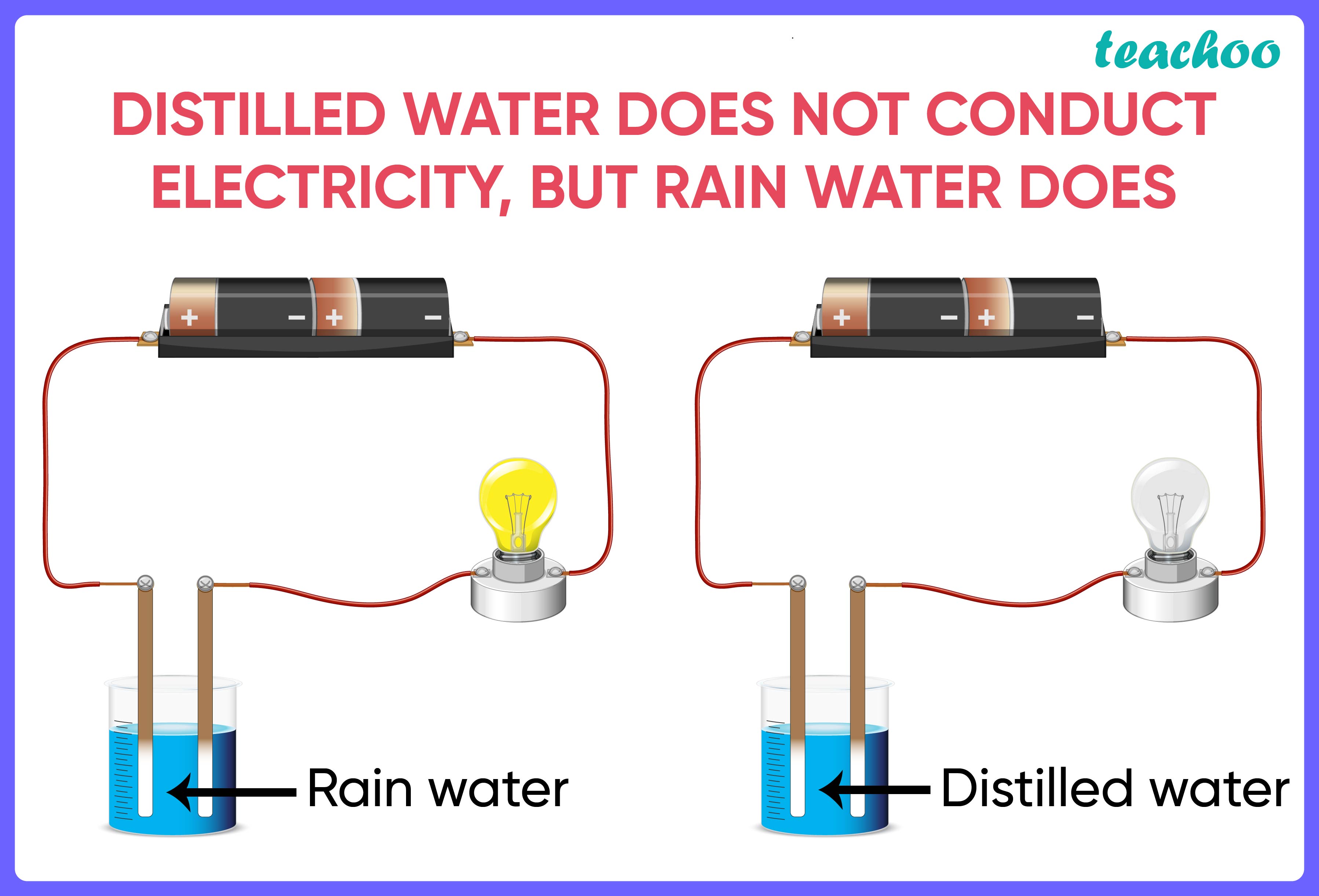 why-does-distilled-water-not-conduct-electricity-whereas-rain-does