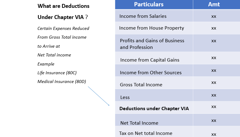 What are Deductions and Net Total Income with Example - Chapter 5 Inco