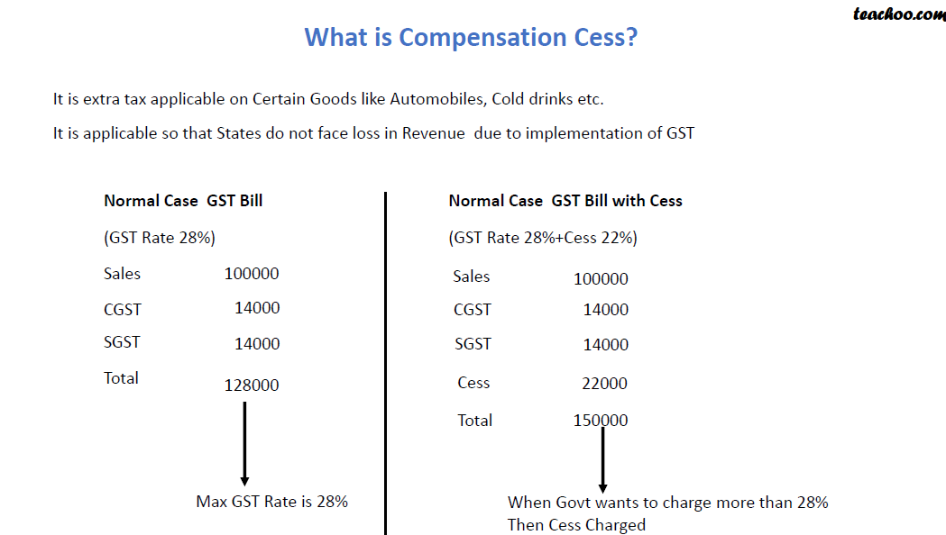 what-is-compensation-cess-chapter-1-gst-basics