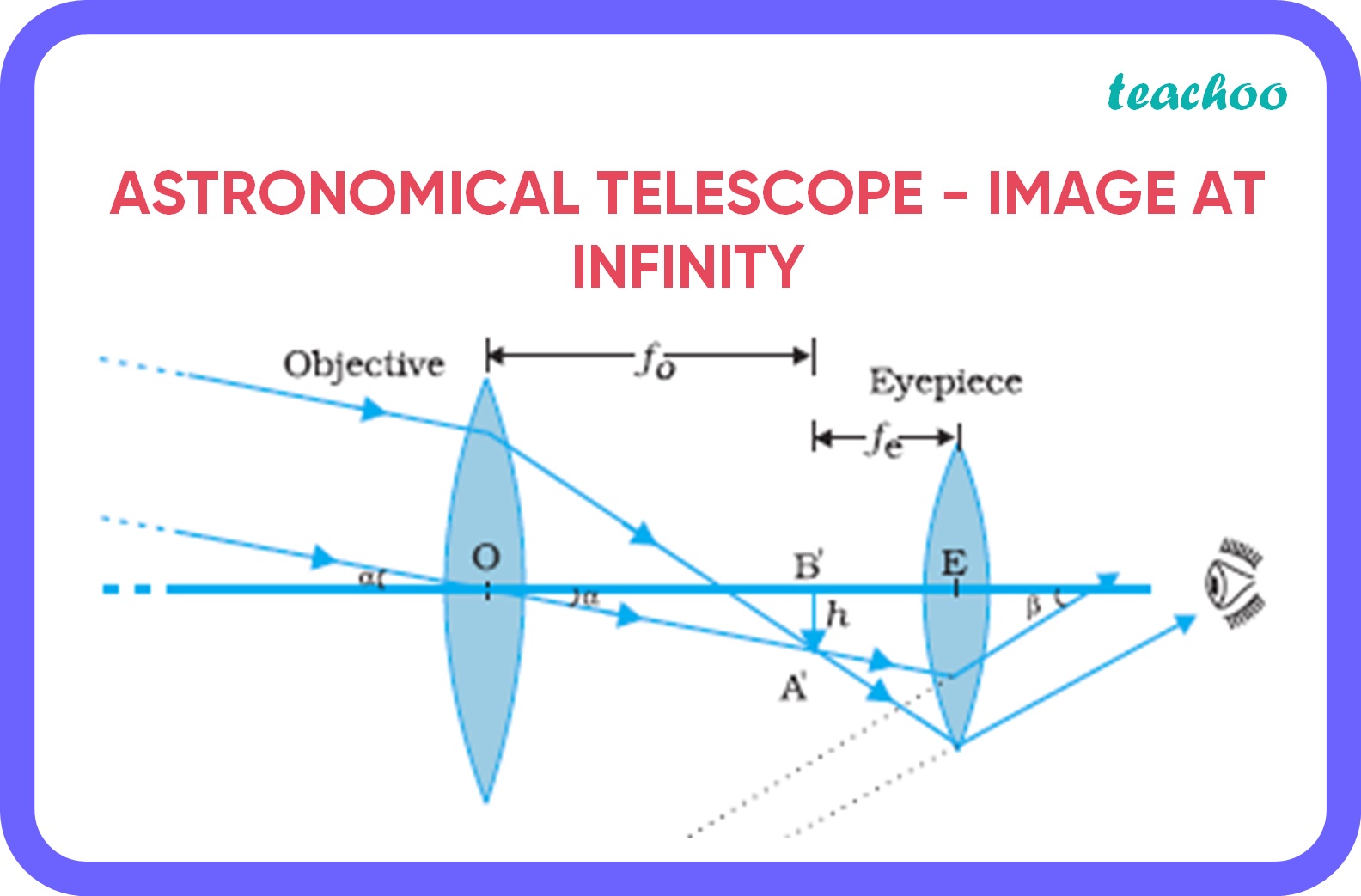 physics-a-draw-a-ray-diagram-of-astronomical-telescope-for-final