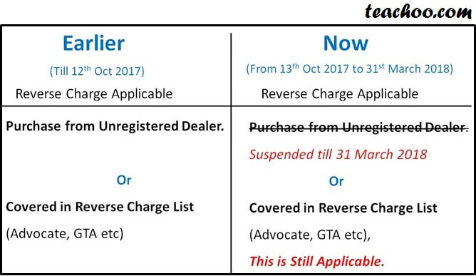 What Is Reverse Charge Mechanism RCM In GST Reverse Charge In GST   Earlier Now Reverse Charge 