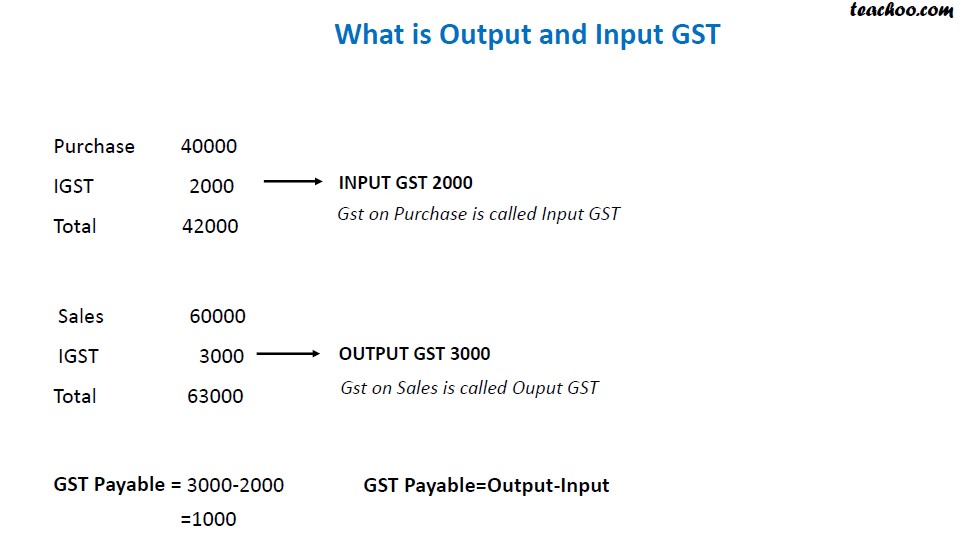 What Is Output Input And Gst Payable Chapter 2 Gst Working