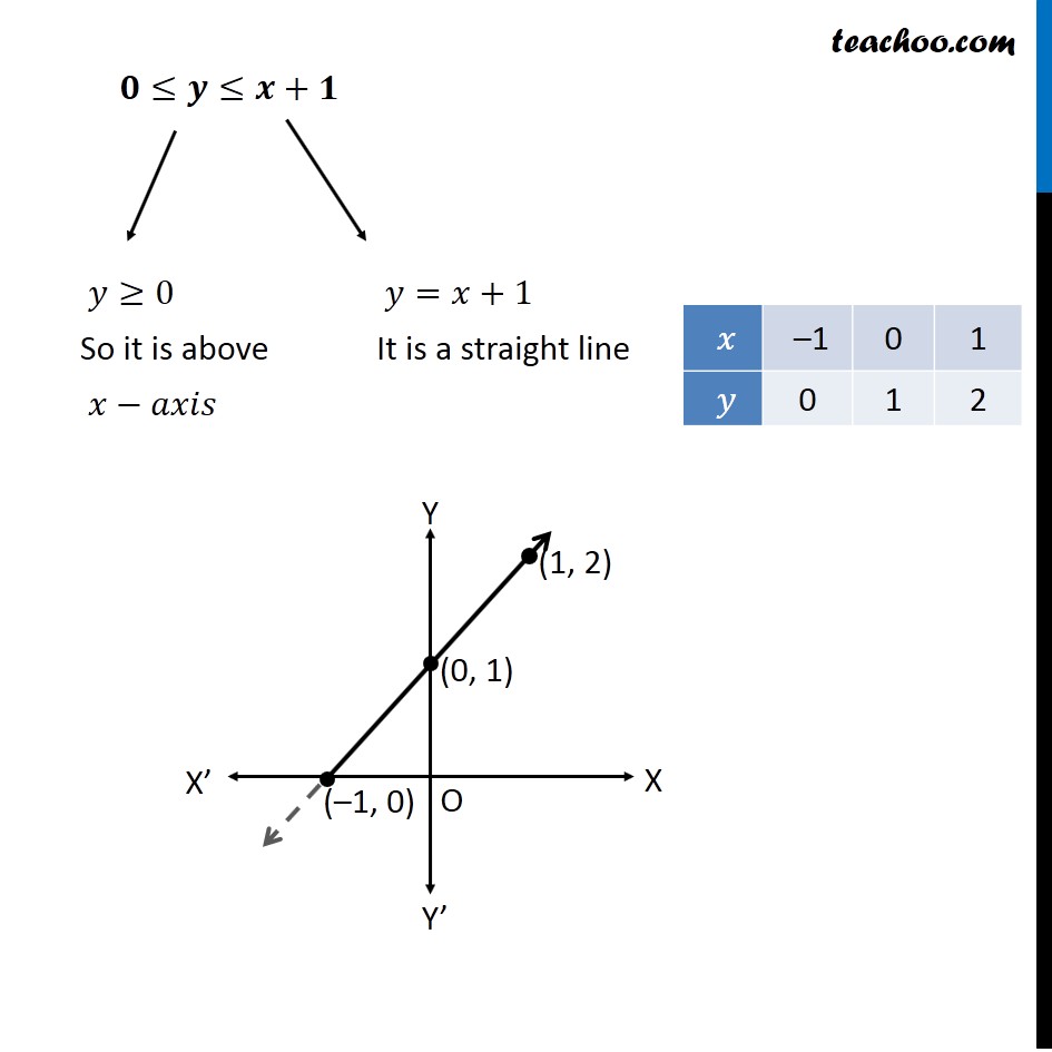 Example 15 Find Area X Y 0 Y X2 1 0 Y X 1