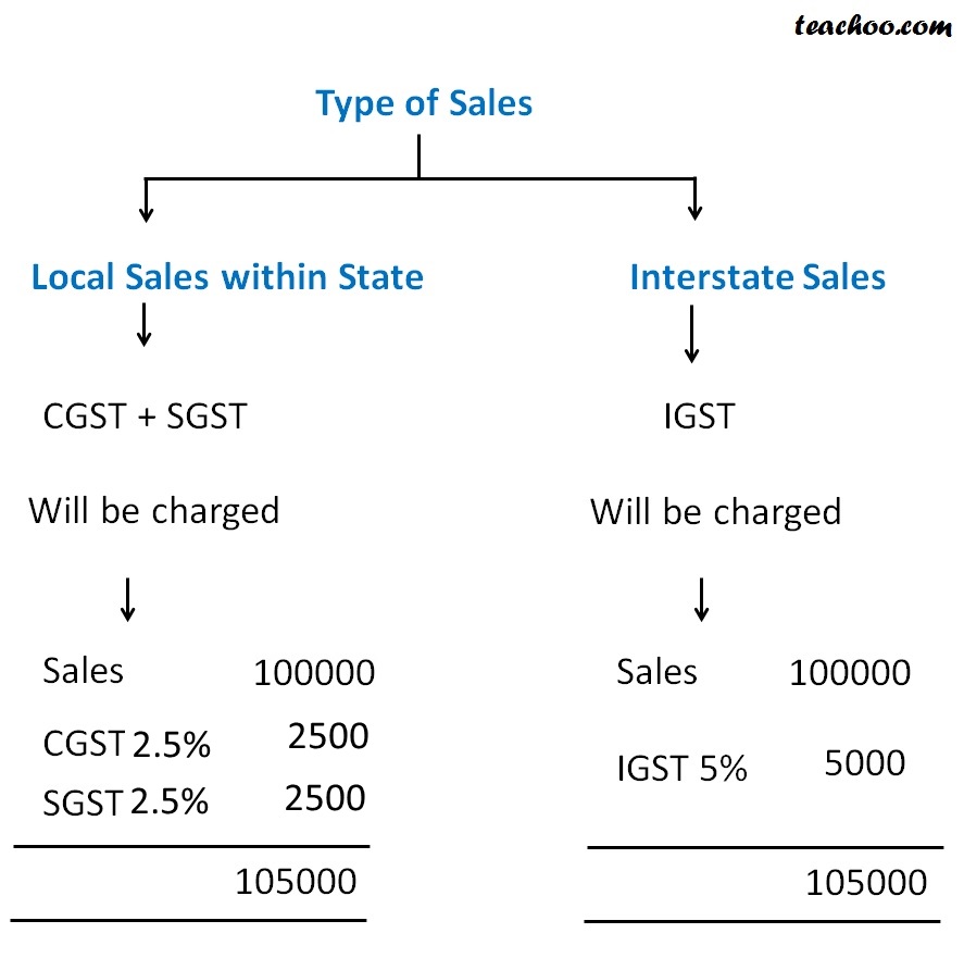 Practice questions for gst