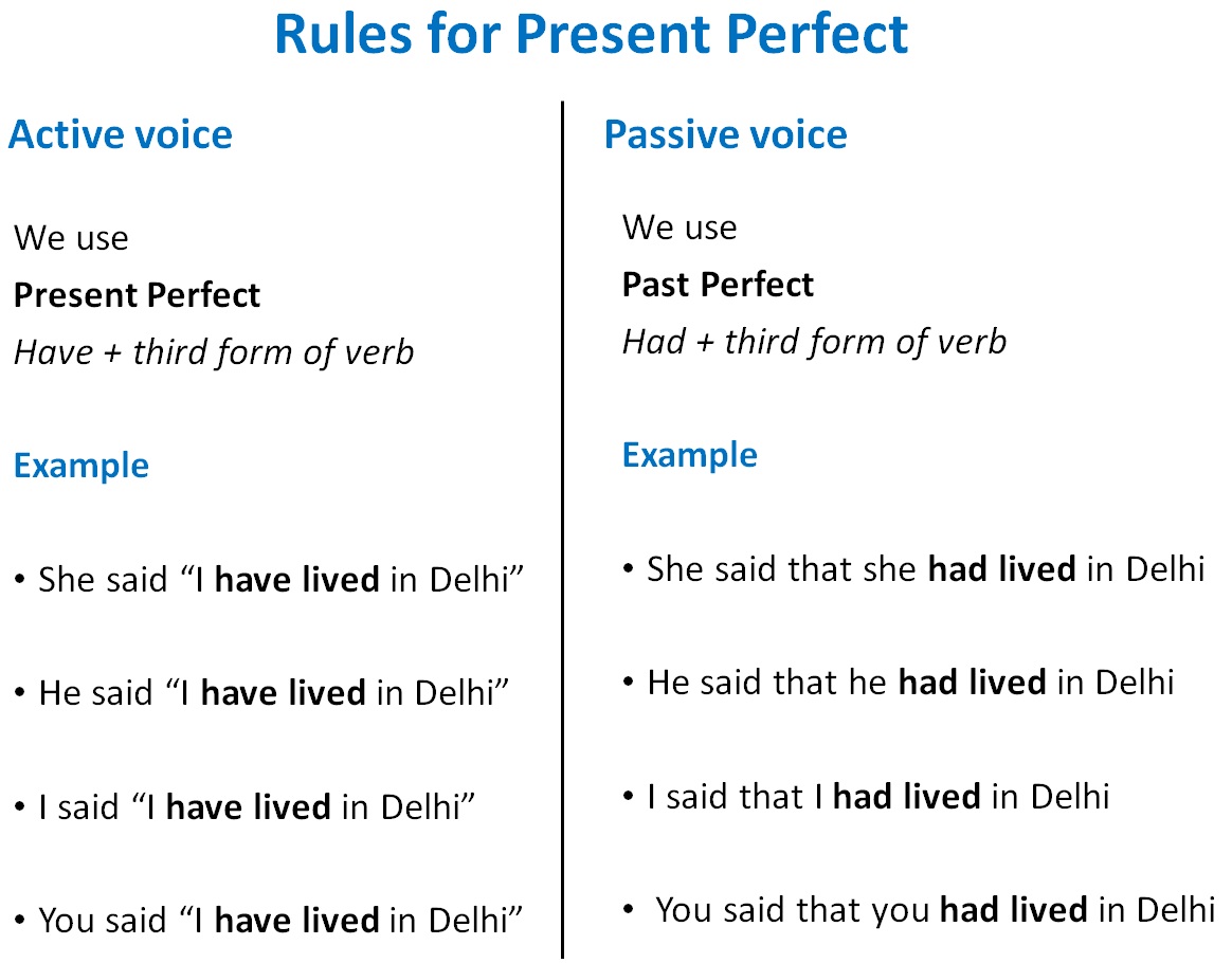The perfect present. Present perfect Rule. Present perfect indirect Speech. Direct and indirect Speech. Reported speech past
