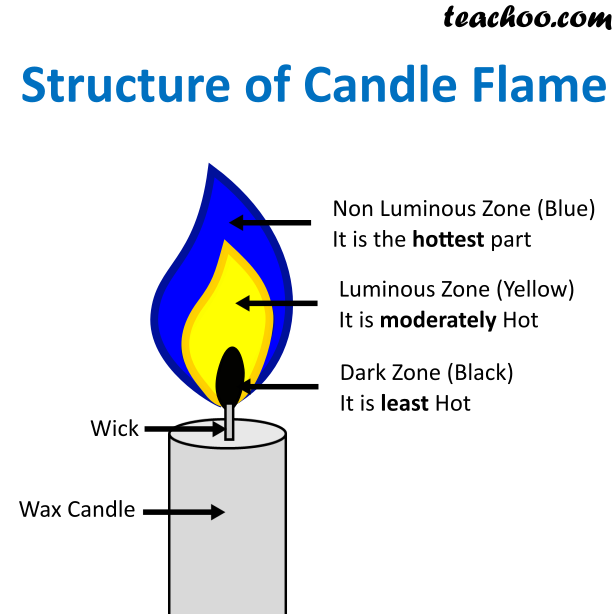Em geral 97+ Imagen draw a labelled diagram of candle flame Cena hermosa