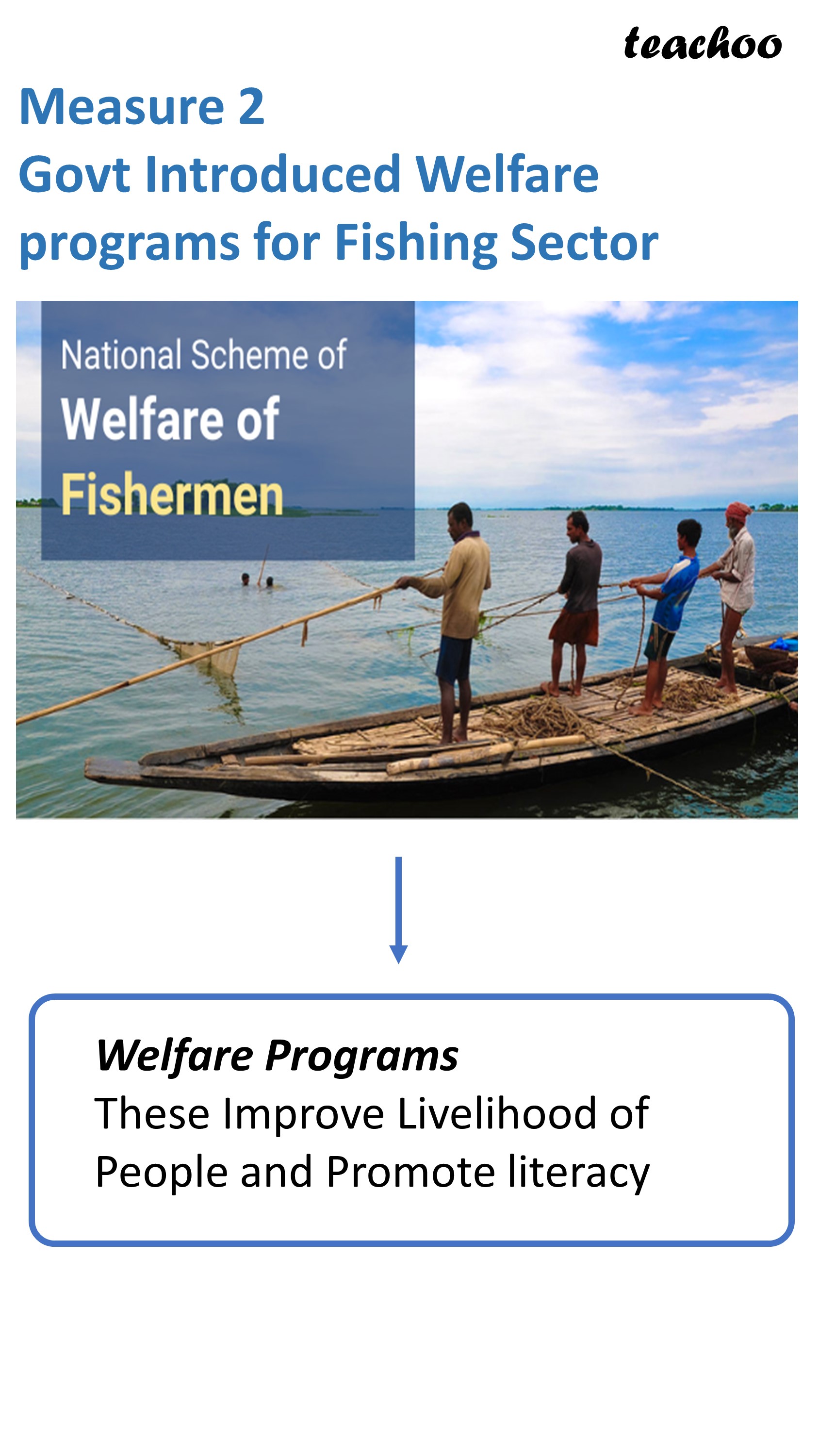 Measure 2 Govt Introduced Welfare programs for Fishing Sector - Teachoo.JPG