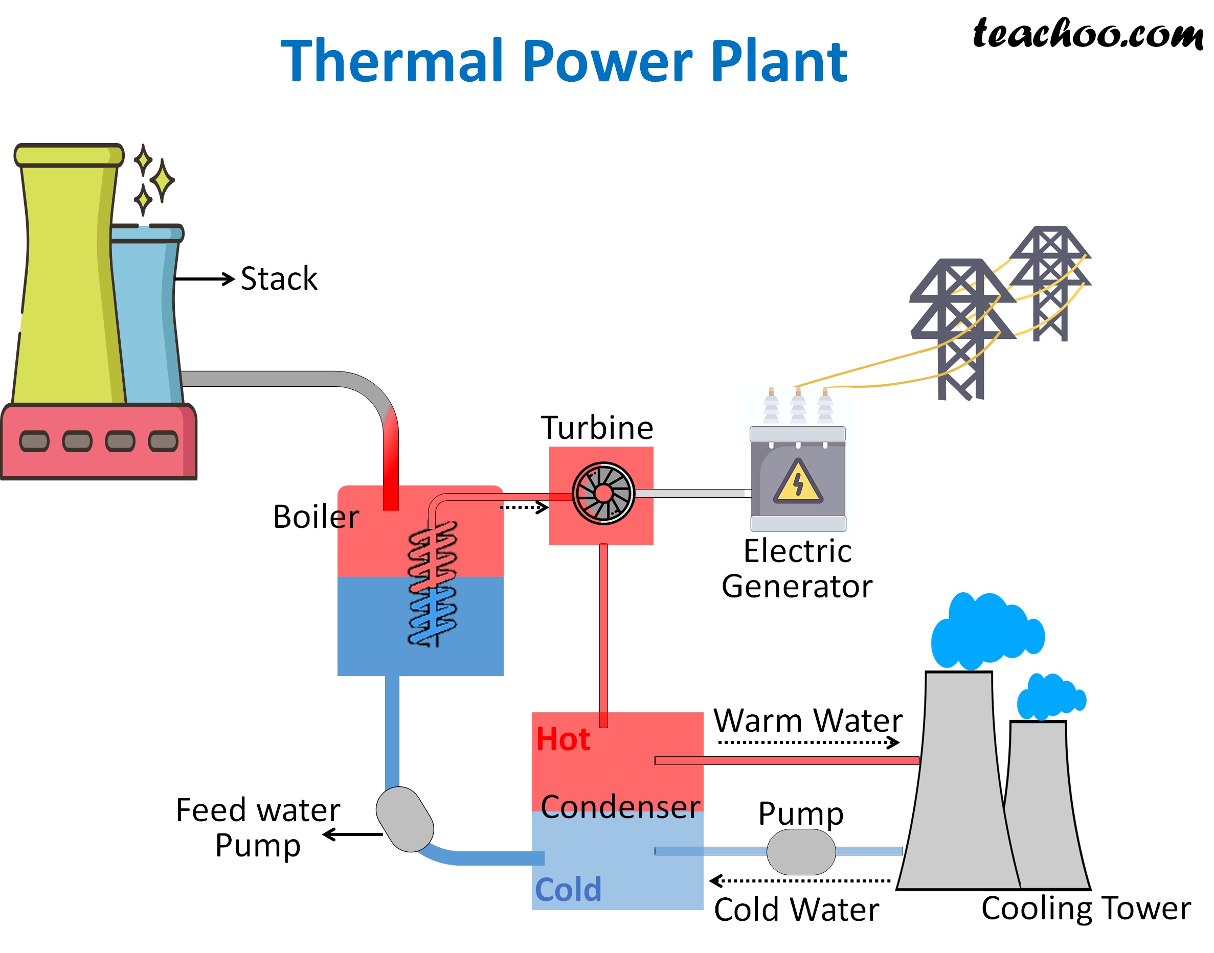 Advantages and Disadvantages of Thermal Power Plant - Teachoo