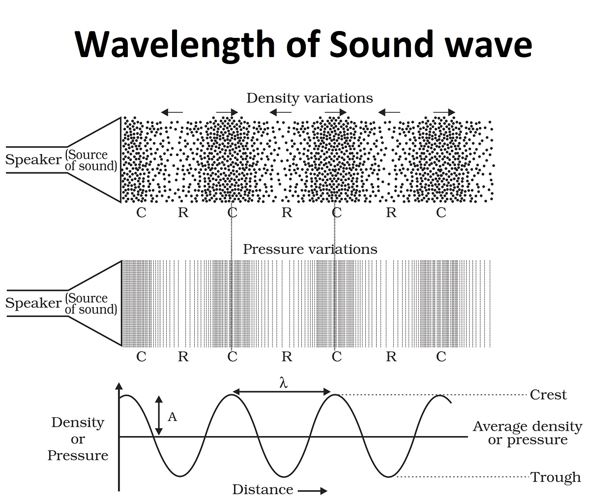 Wavelength Of Sound Wave 