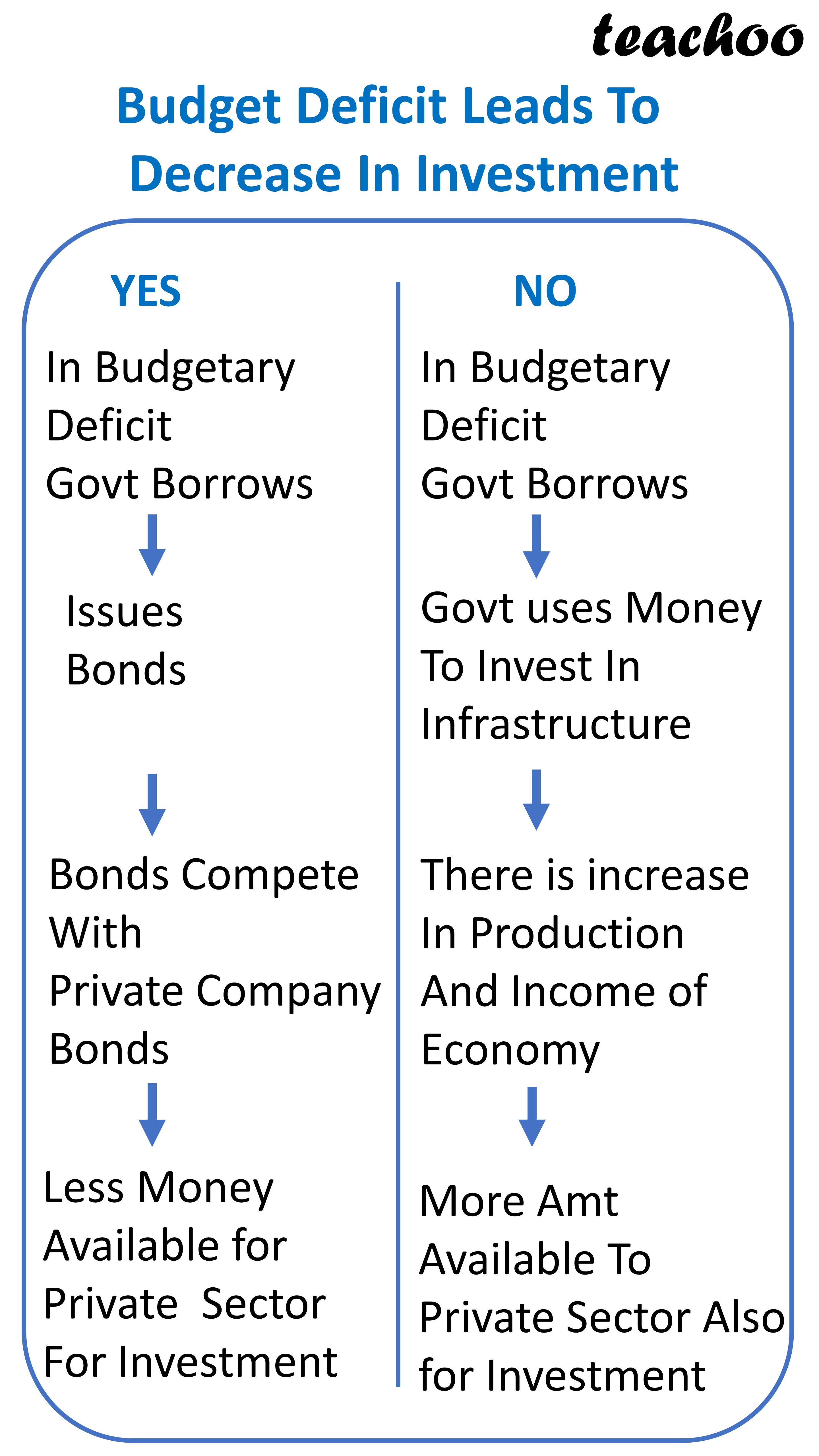 What Happens When Budgetary Deficit Leads To Decrease In Investment?