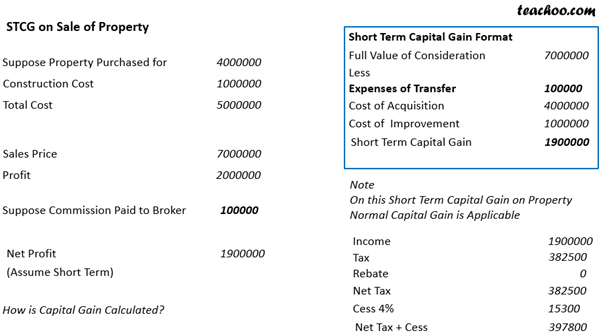 What Is Short Term Capital Gain