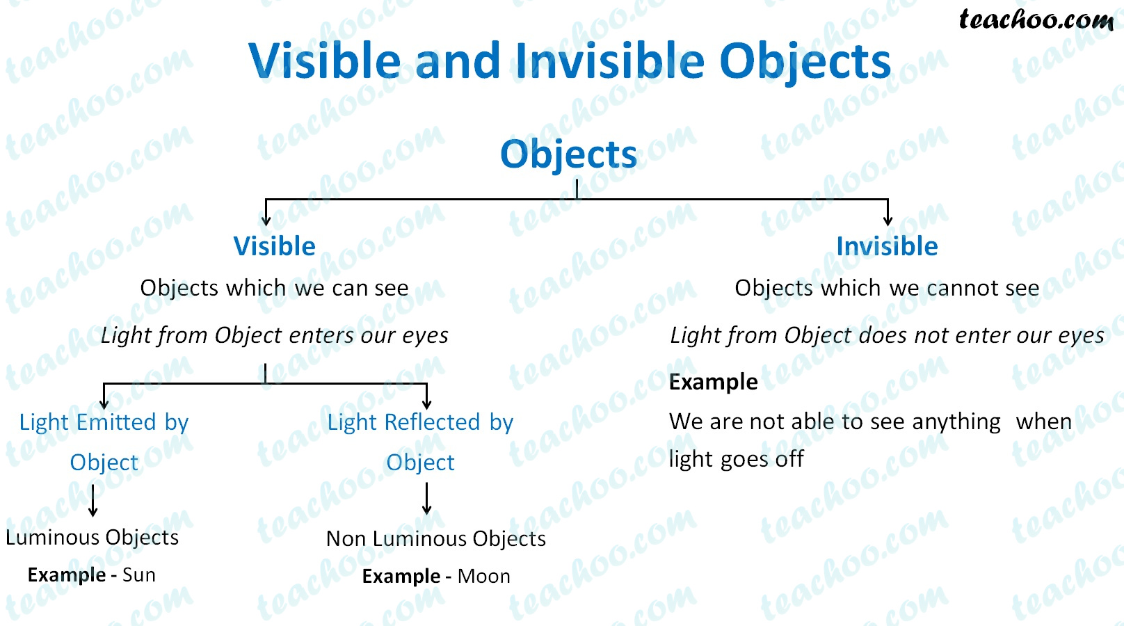 luminous-and-non-luminous-objects-definition-and-examples-teachoo