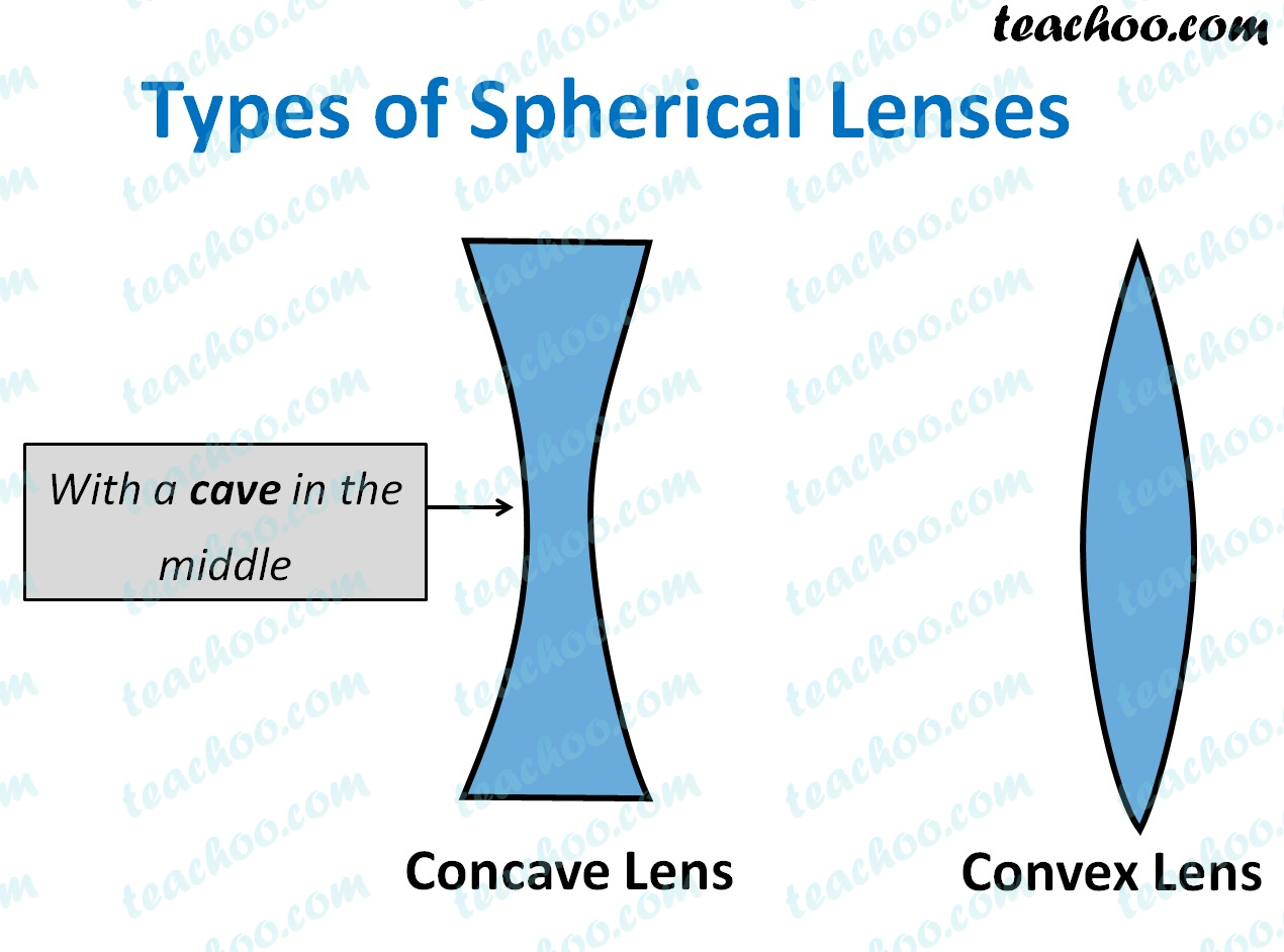 Concave and Convex Lens Definition, Images Class 10 Teachoo