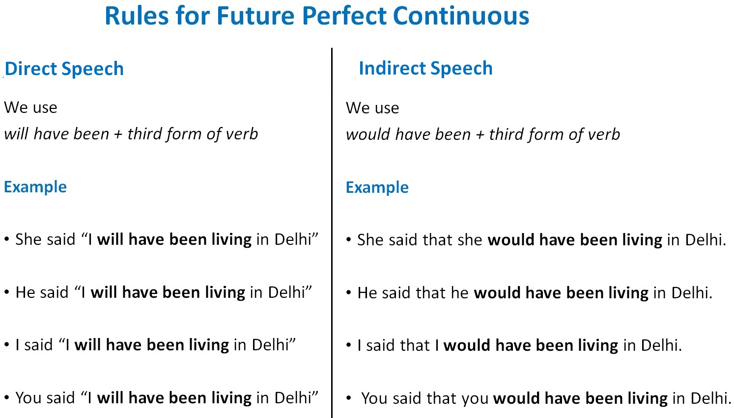 direct-indirect-speech-for-future-perfect-continuous-direct-indirect