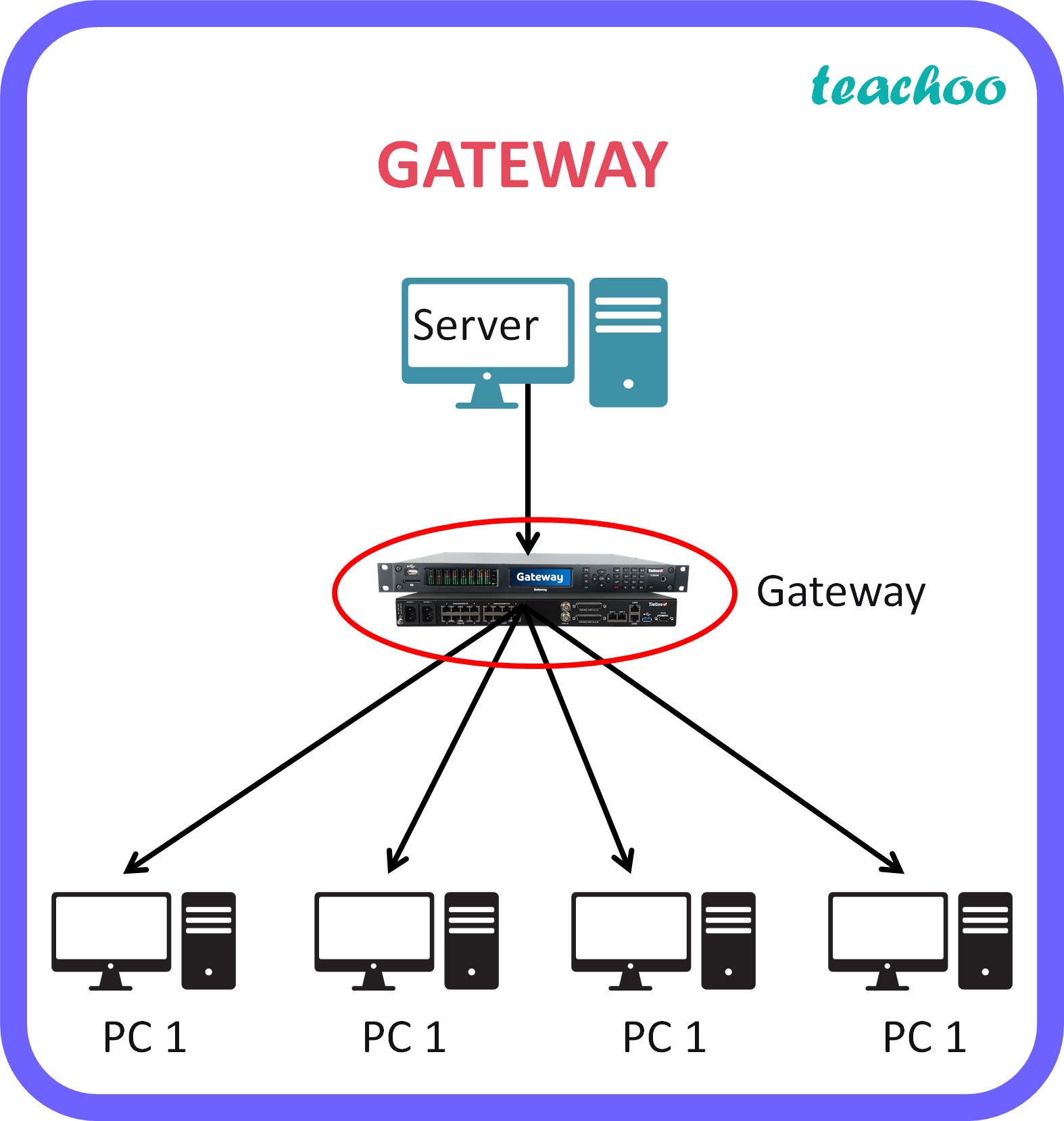 Network gateway