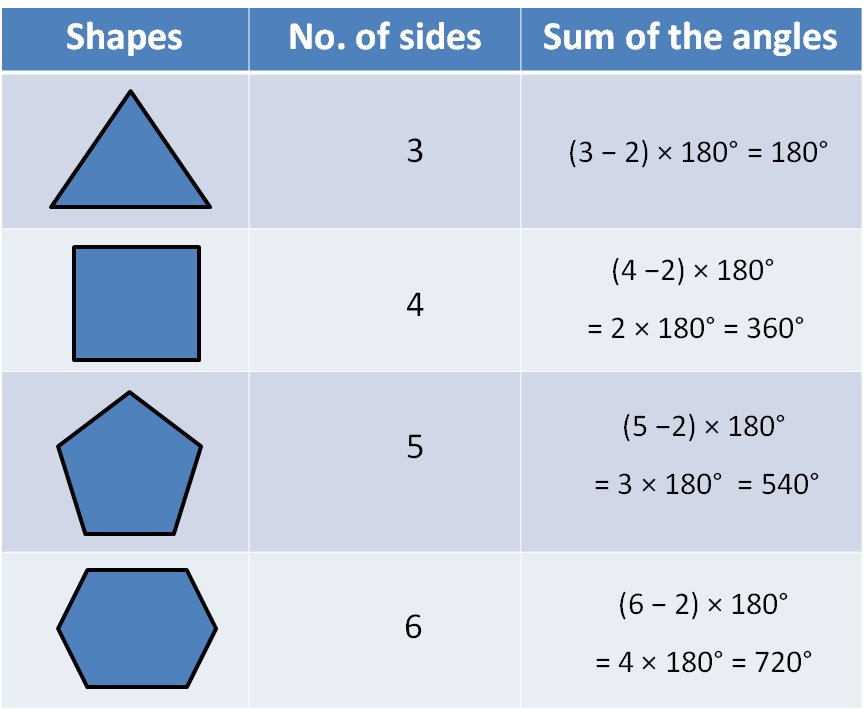 angle sum of regular polygons