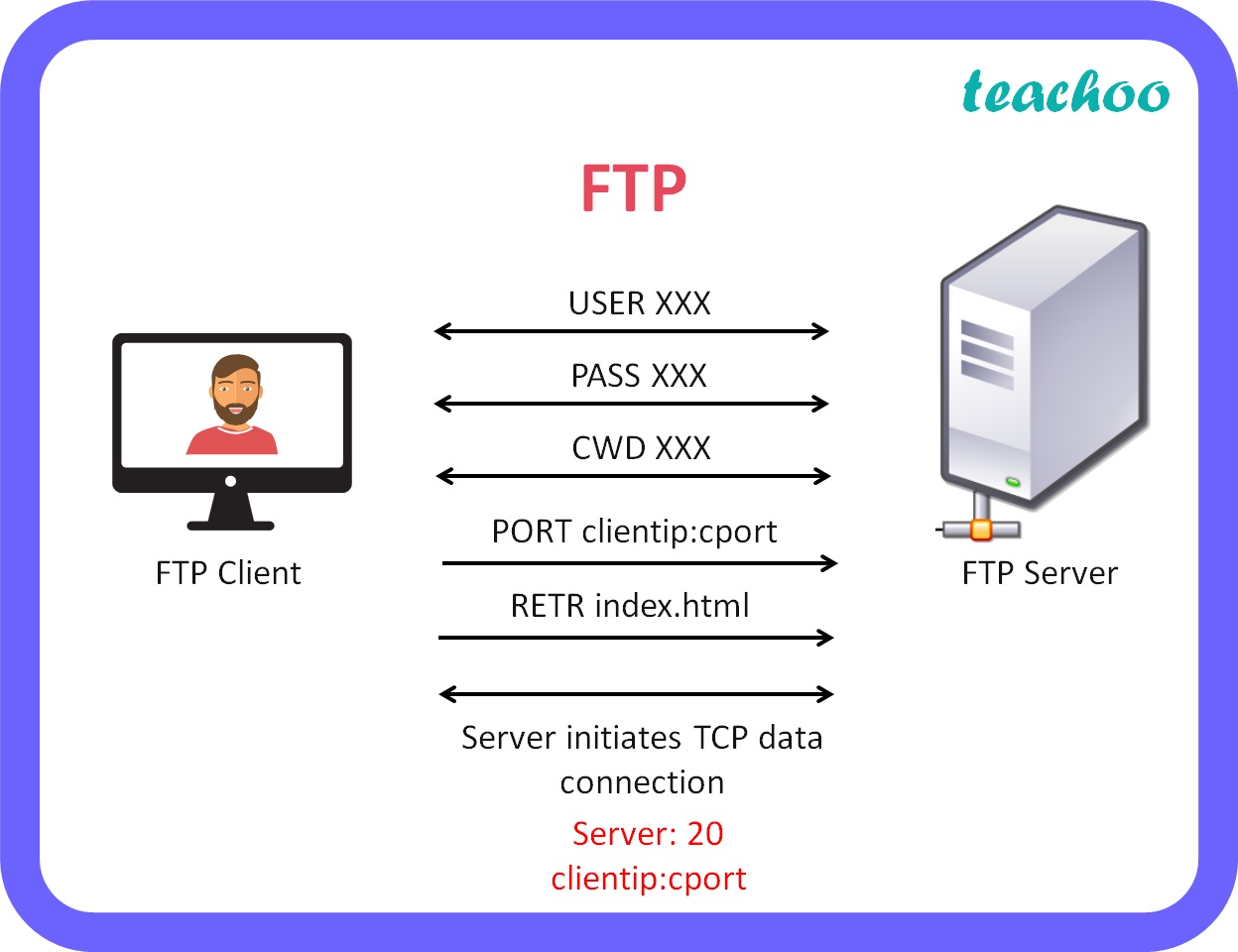 FTP server: how it works and why not use it - HostingViral