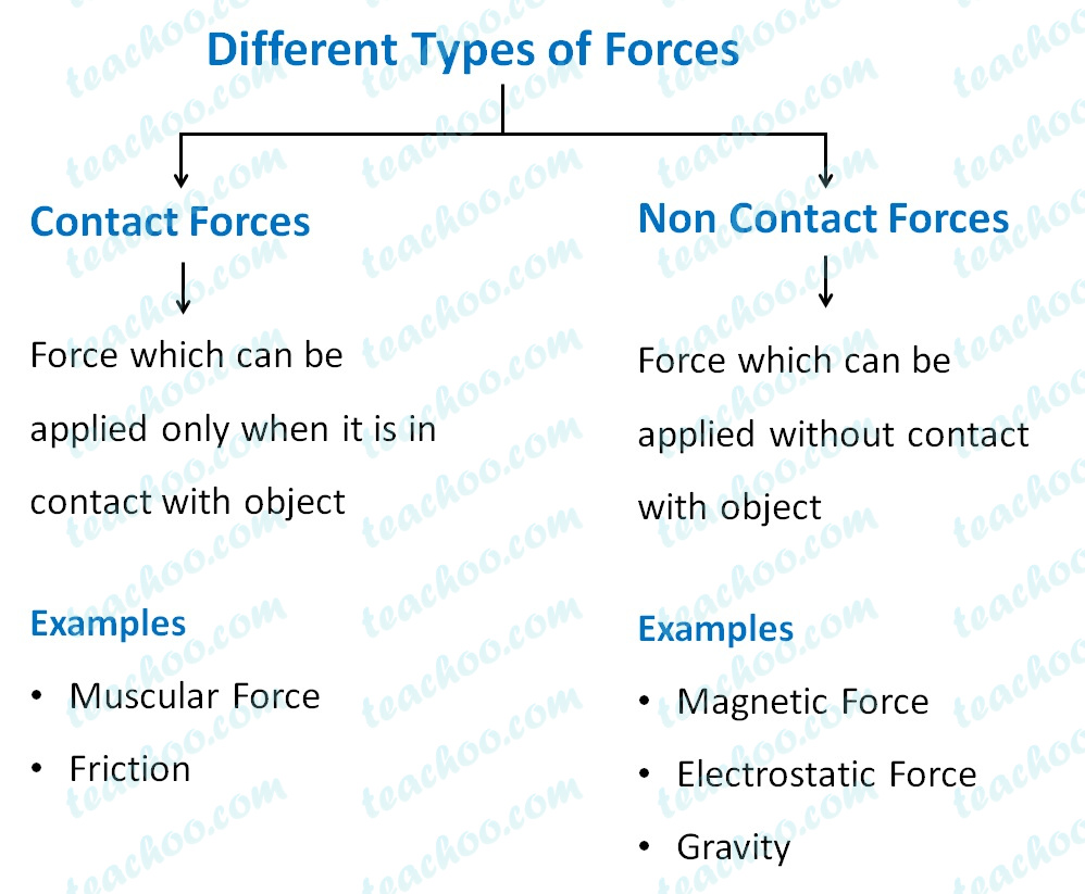 types-of-forces-contact-and-non-contact-forces-teachoo