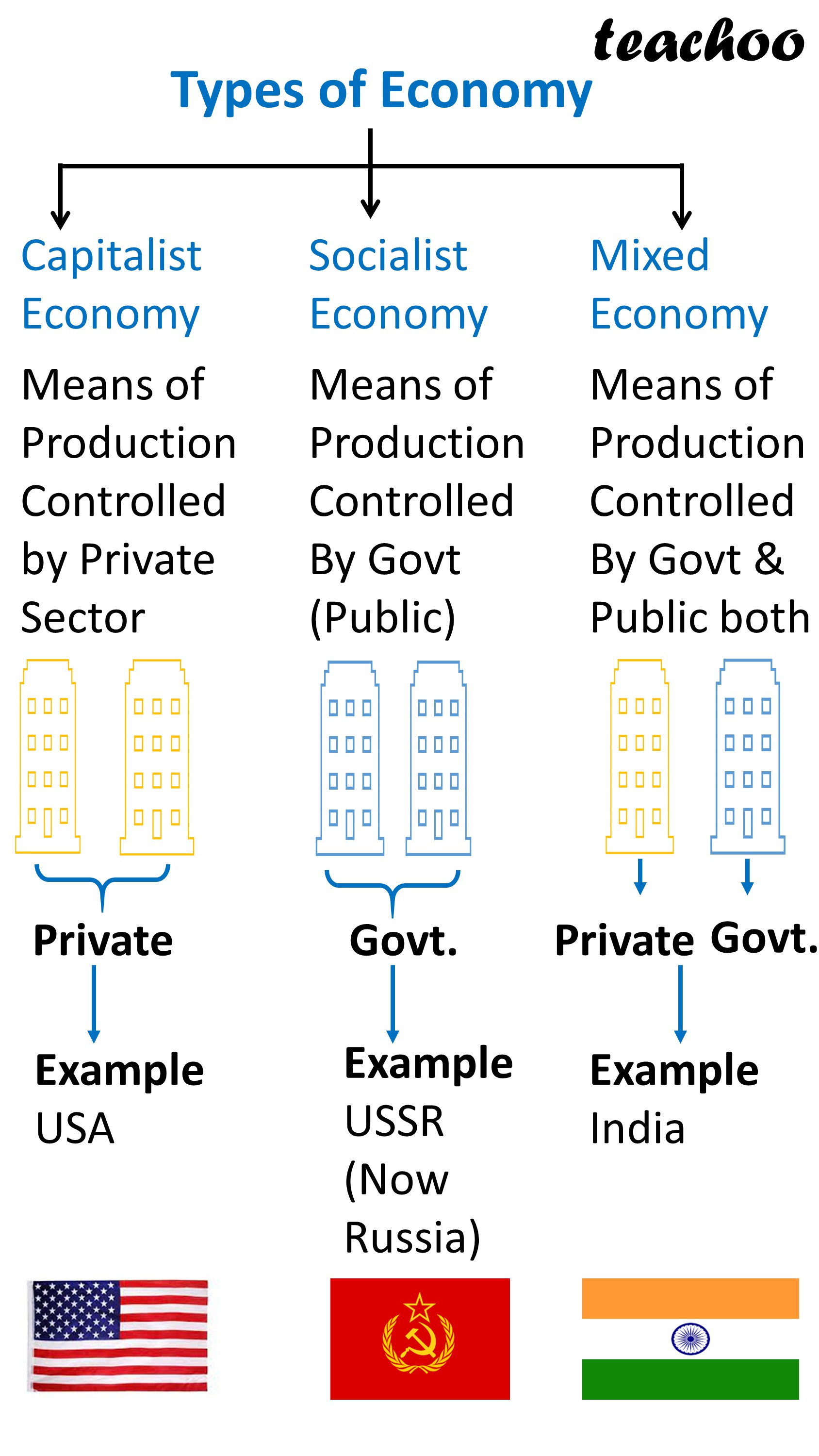 What Is Capitalist Socialist And Mixed Economy