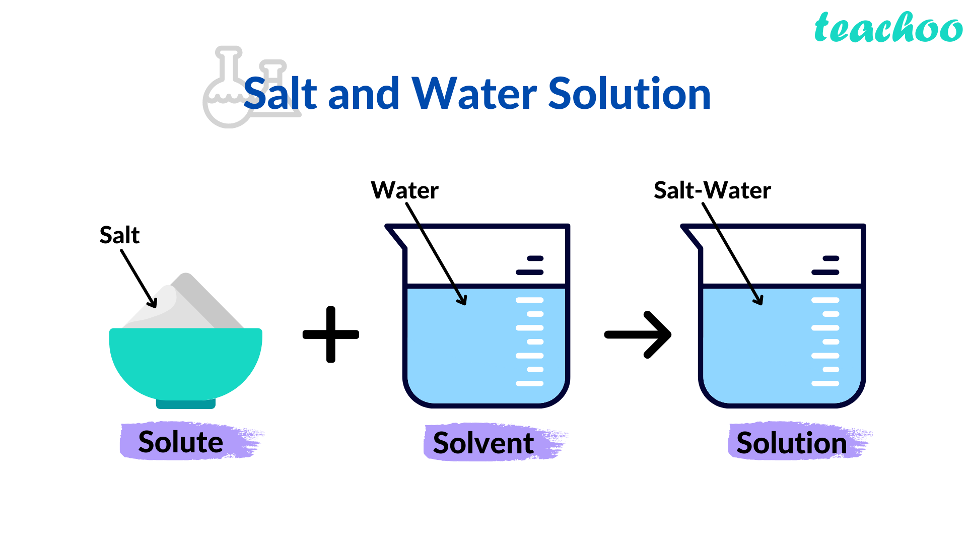 Define Solution In Science For Class 6