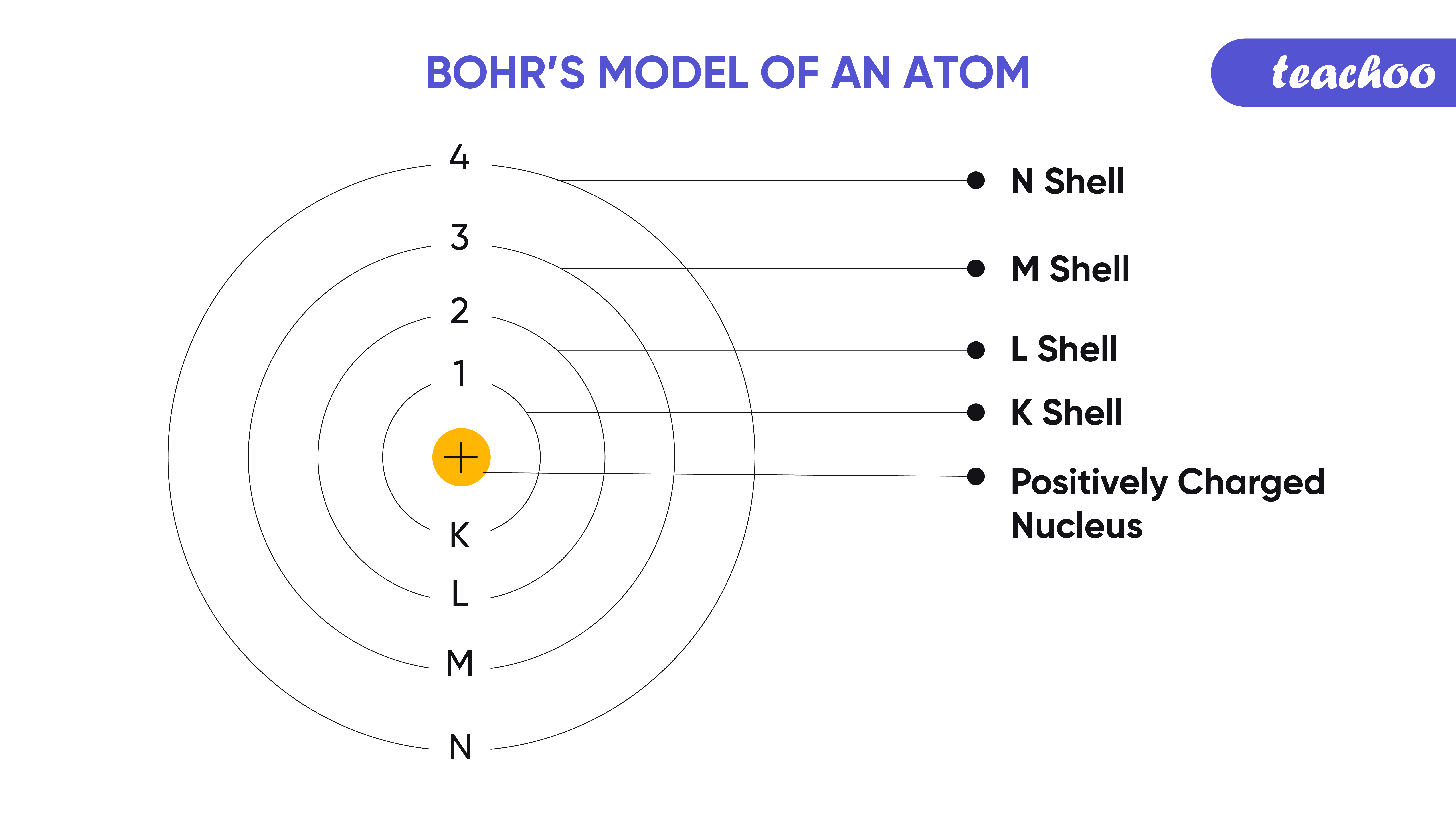 Bohr's Model of Atom Postulate and it's limitations Teachoo