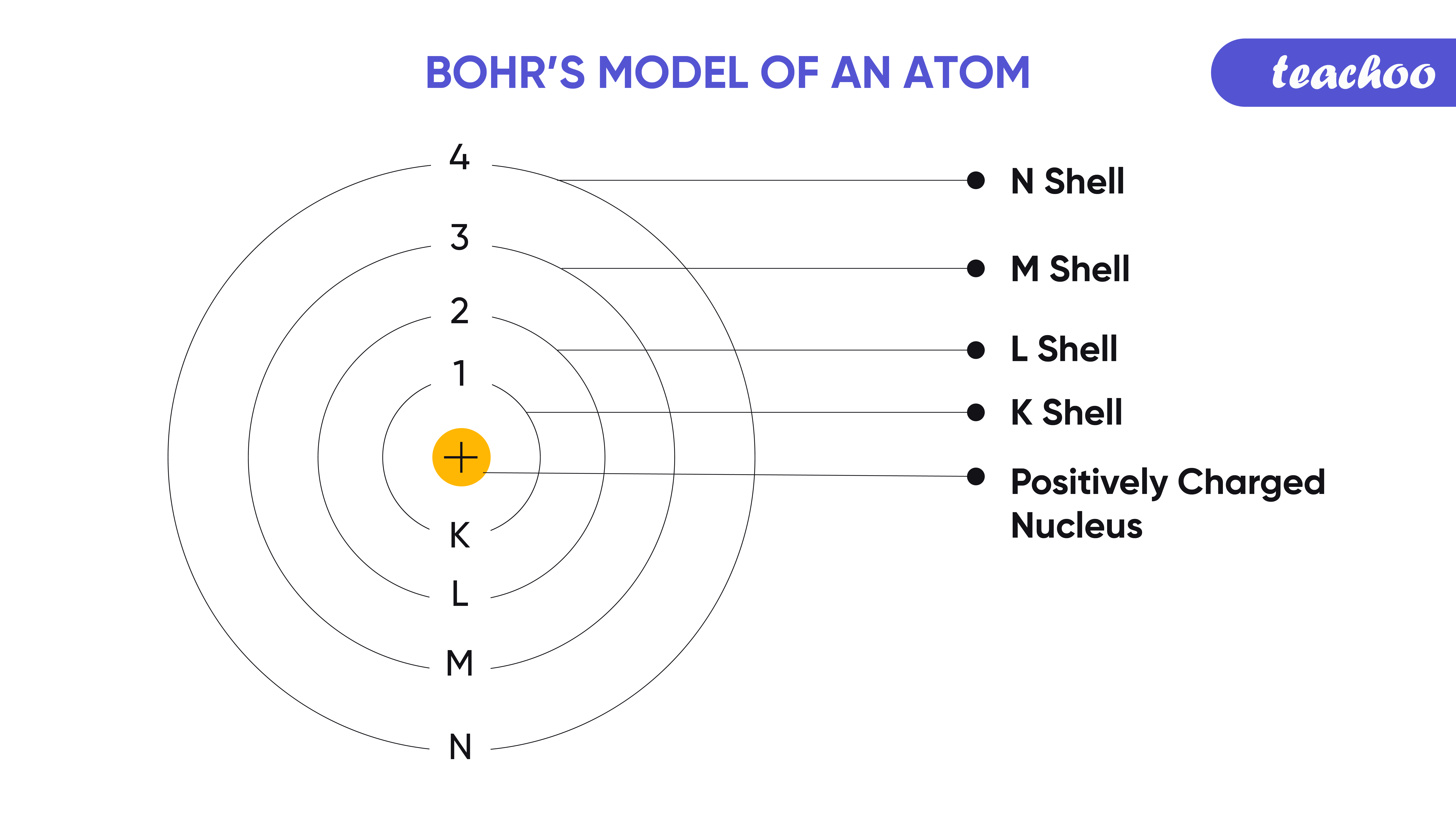 Bohr's Models Of The Atom Diagram Bohr Model Diagram