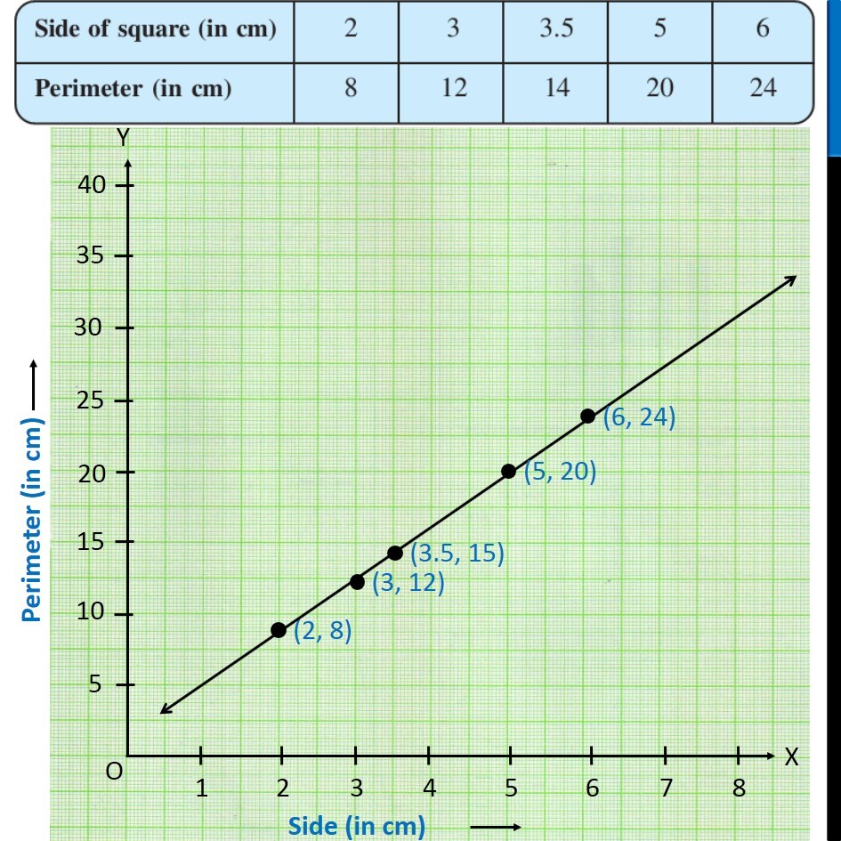 Ex 15.3, 2 (i) - Chapter 15 Class 8 Introduction to Graphs - Part 2