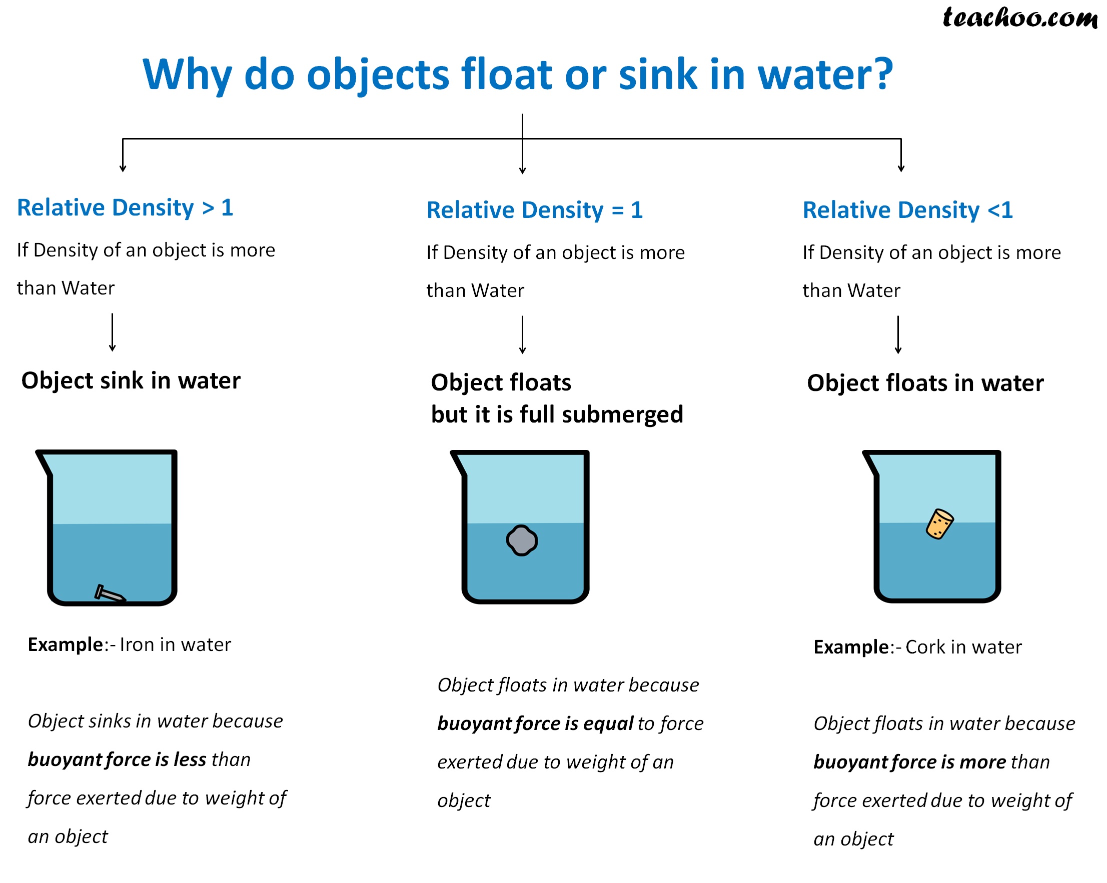 why-do-objects-float-or-sink-in-water-teachoo-concepts