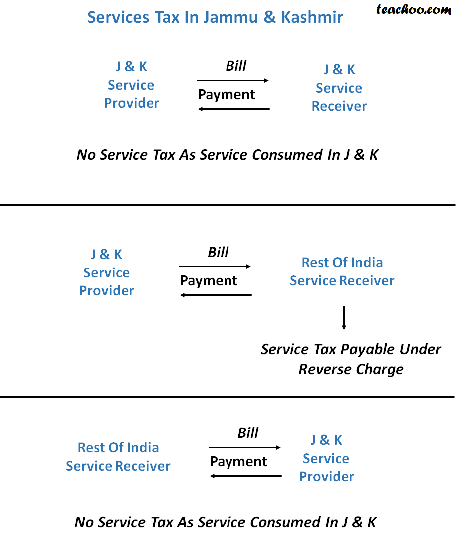 Service Tax Applicability In Jammu & Kashmir - Concept of RCM (Reverse