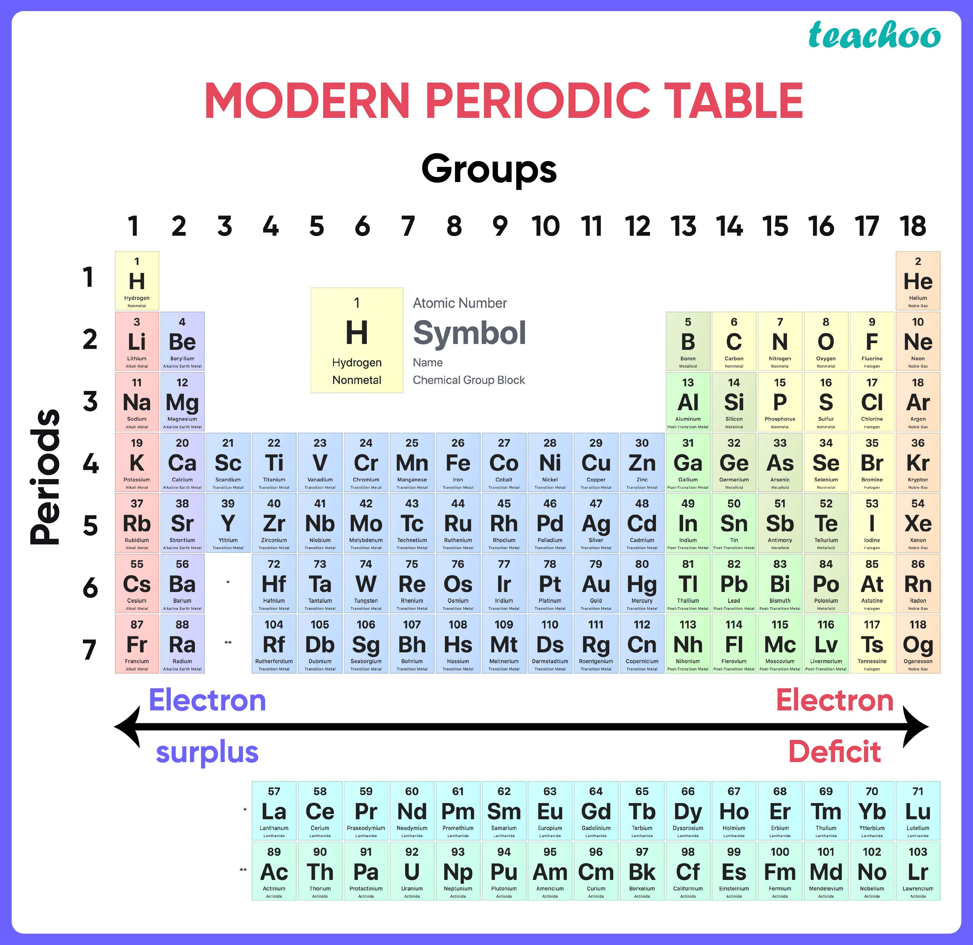 how-many-horizontal-rows-are-present-in-modern-periodic-table