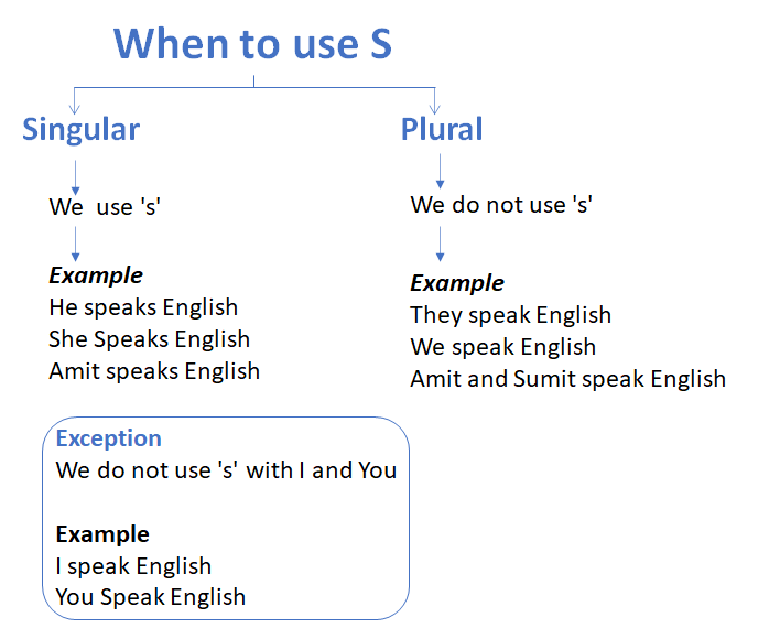 Simple Present Tense Use Of S With Verbs Verbs And Tenses