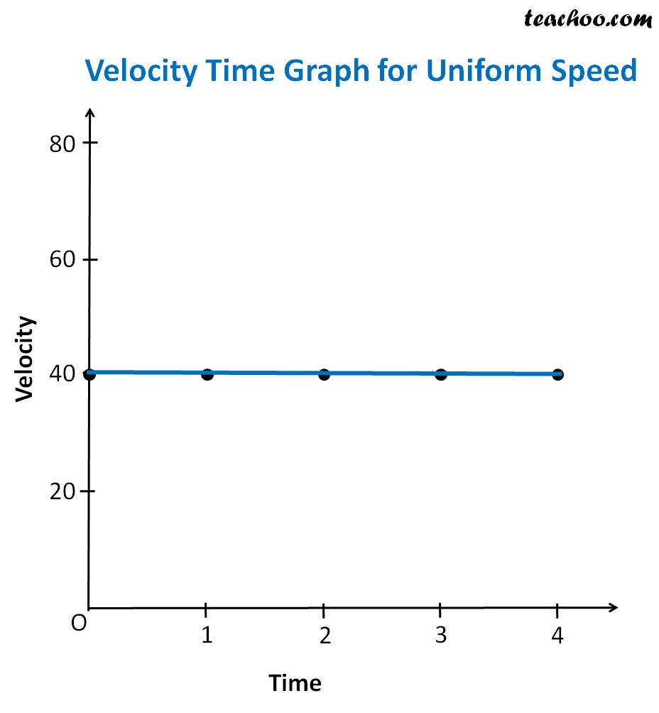 Velocity Time Graph Meaning of Shapes Teachoo Concepts