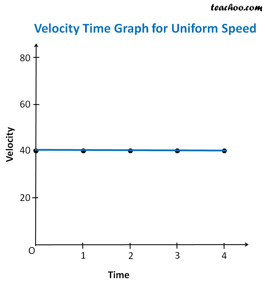 What Is The Velocity Time Graph