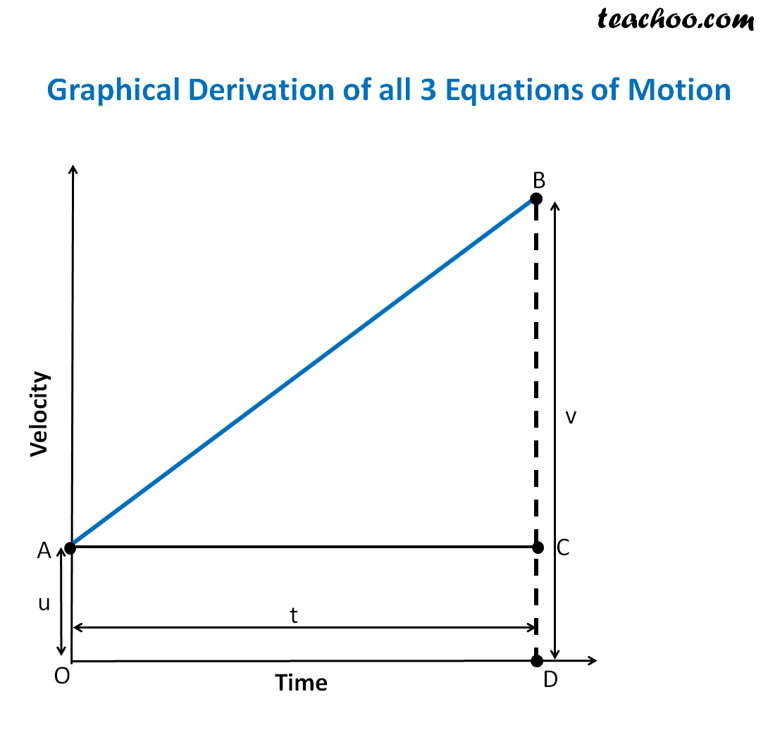 Derivation of all 3 Equations of Motion by Graph - Teachoo