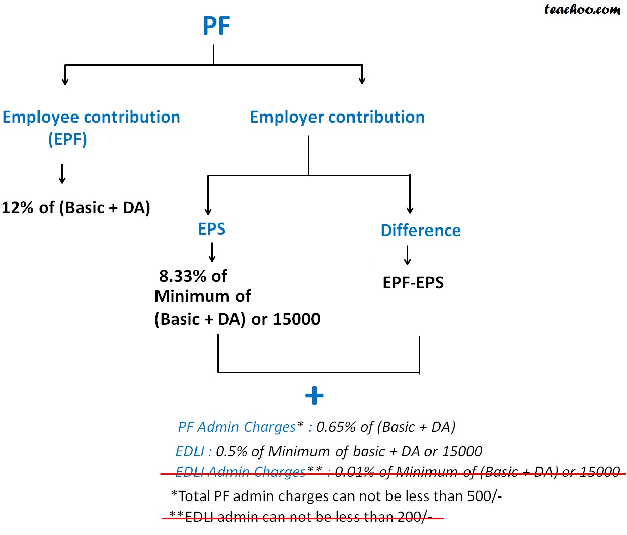 Rates of PF Employer and Employee Contribution - PF (Provident Fund)