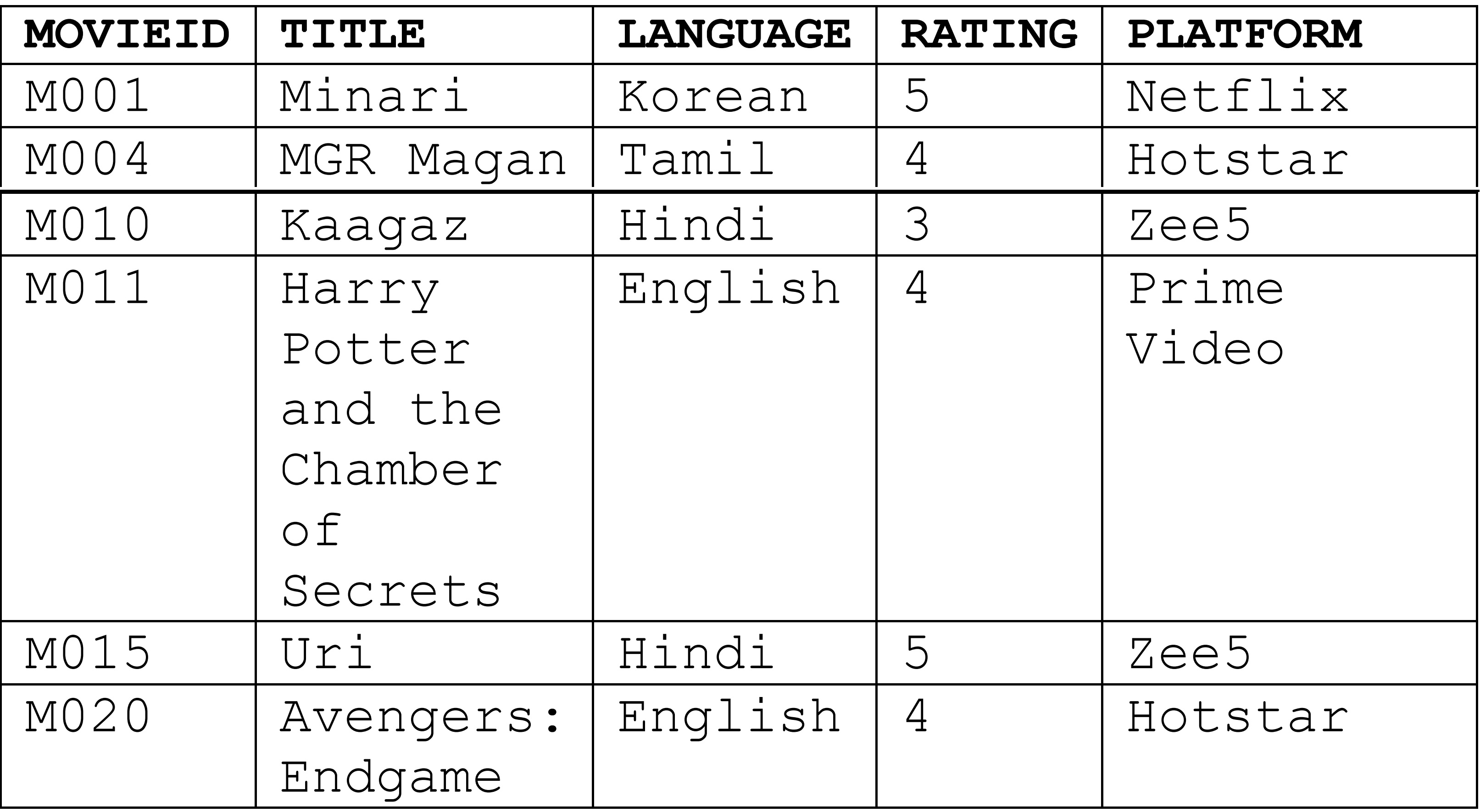 sqp-class-12-consider-table-moviedetails-given-below-a-identify