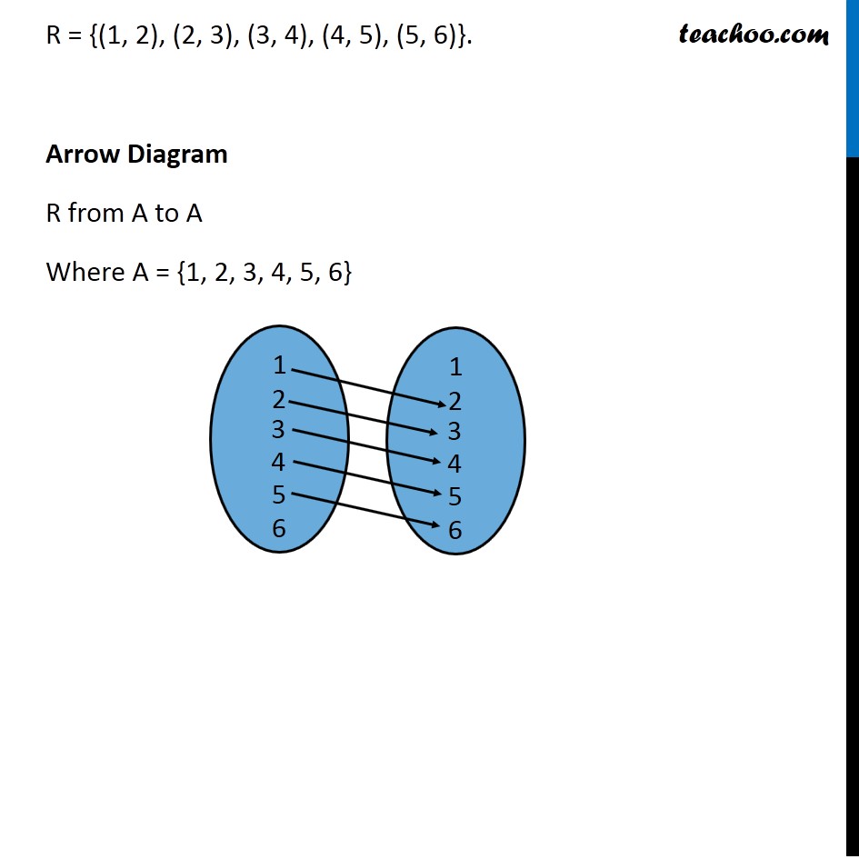 Example 7 - Chapter 2 Class 11 Relations and Functions - Part 2