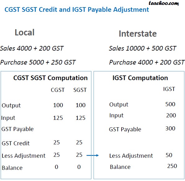gst on assignment of debt