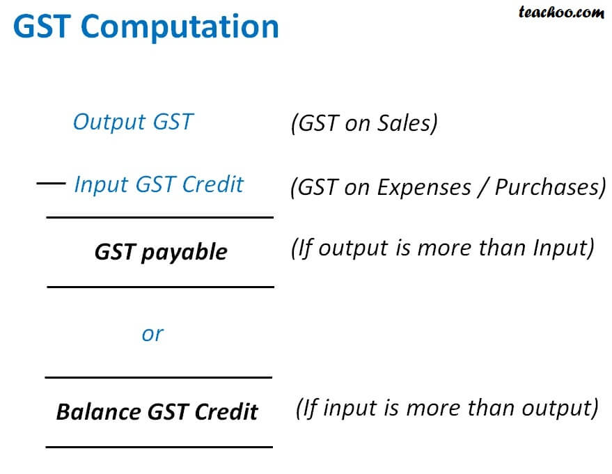 what-is-gst-credit-understanding-output-and-input-gst