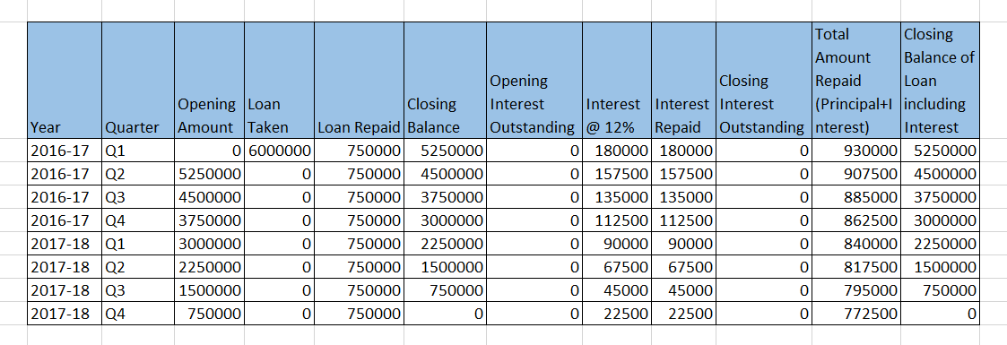 Repayment Chart Loans having Quarterly Repayement - Loan Chart