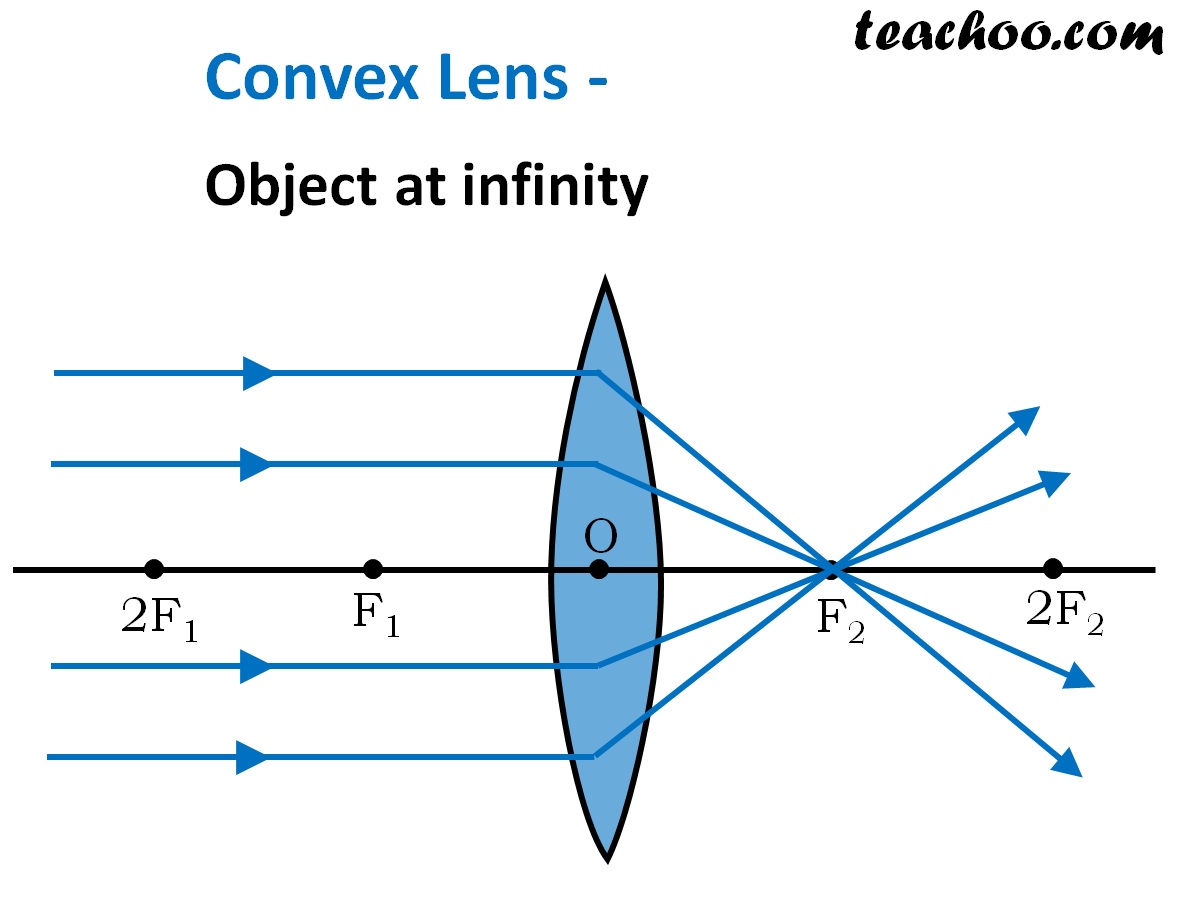 Convex Lens Ray diagram, Image Formation, Table Teachoo