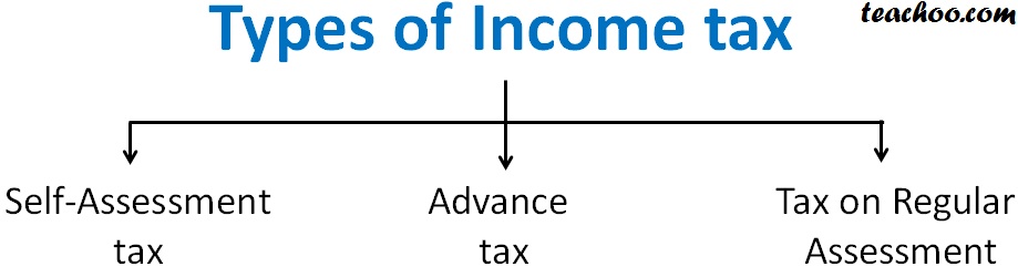 types-of-taxes-in-the-usa-overview-examples-video-lesson