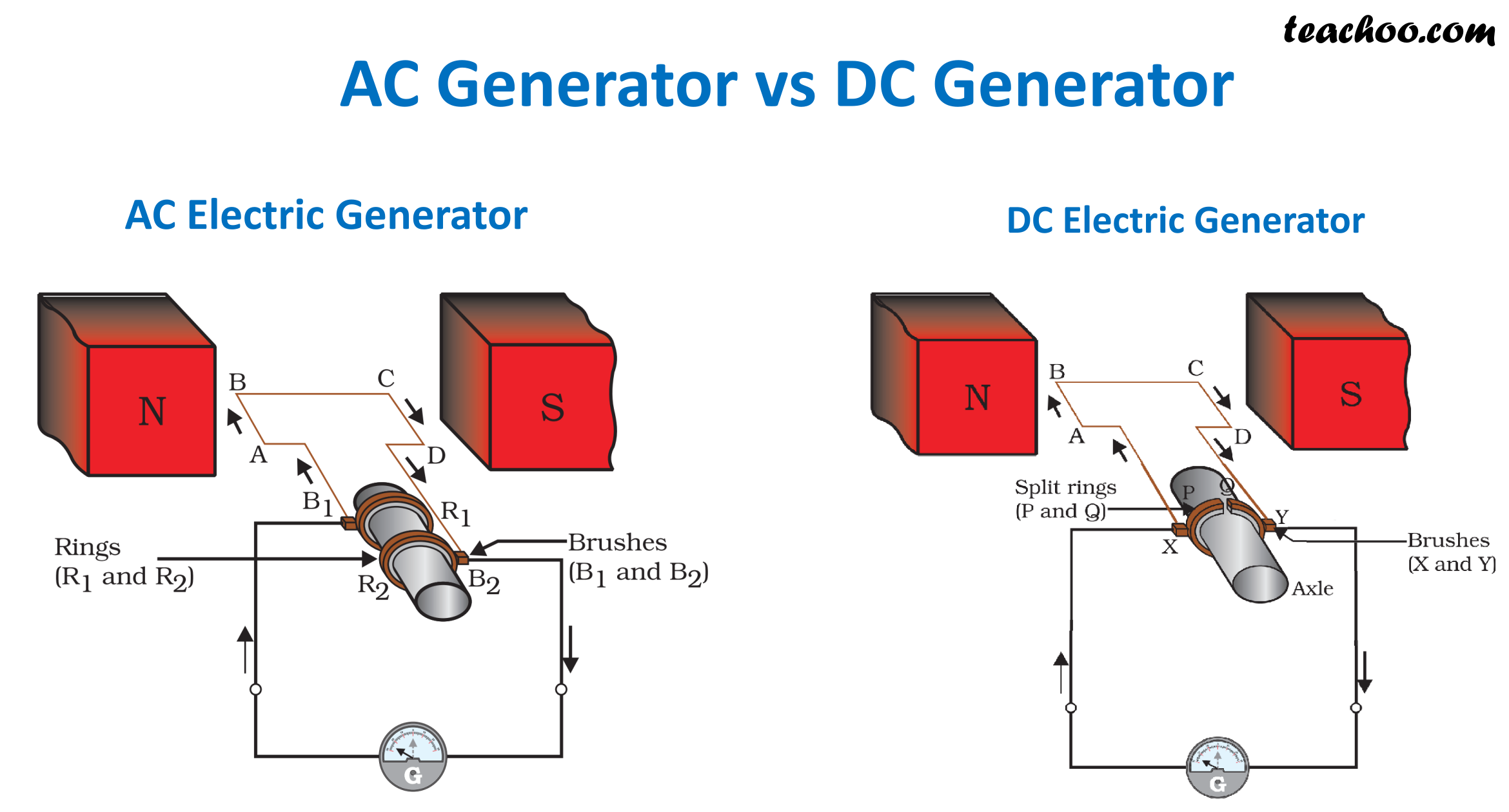 Difference between AC and DC Generator - Table Form - Teachoo