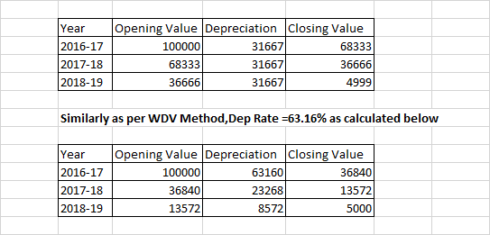 Depreciation Rate Chart